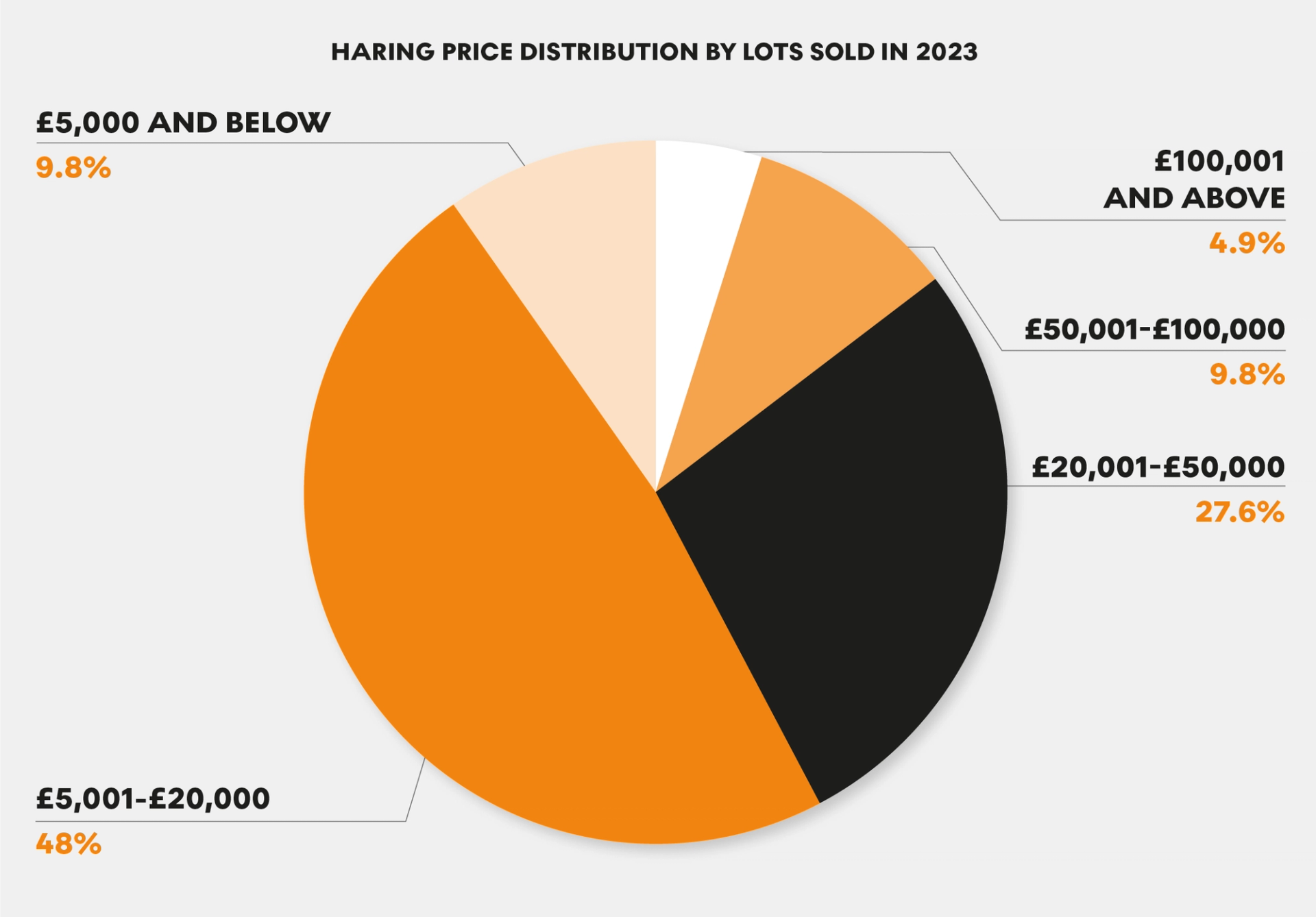 Haring Price Distribution By Lots Sold by MyArtBroker 2024