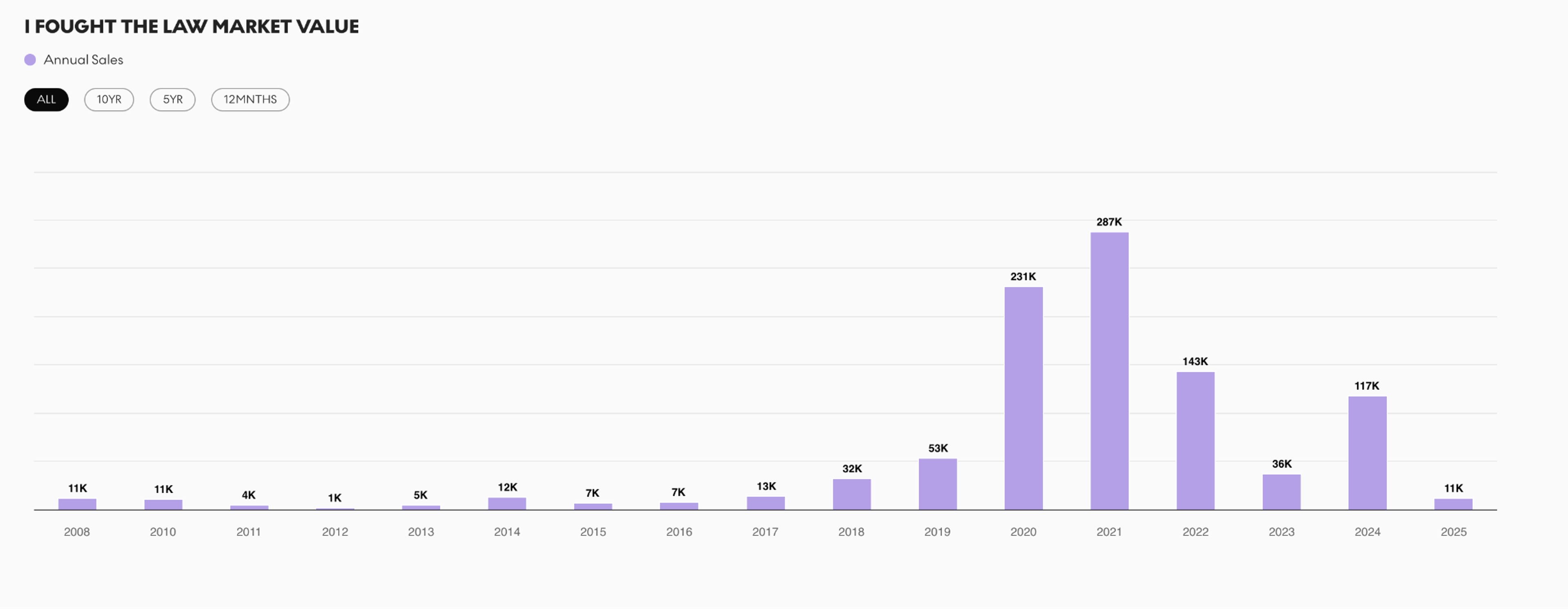 A graph showing the value of Banksy's I Fought The Law print