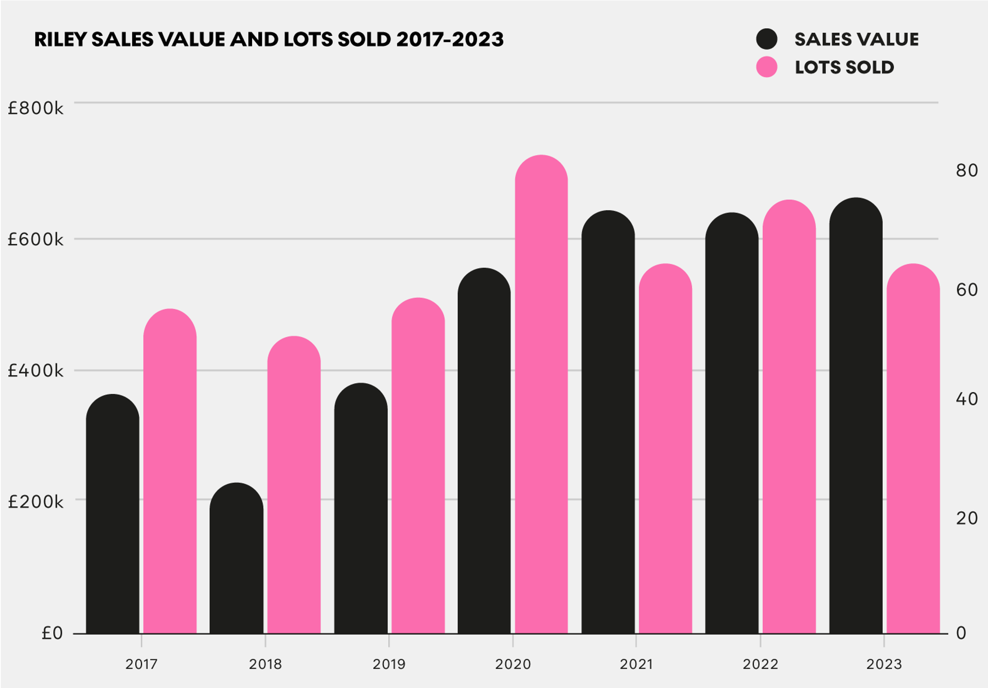 Riley Sales Value And Lots Sold 2017 - 2023 by MyArtBroker 2024