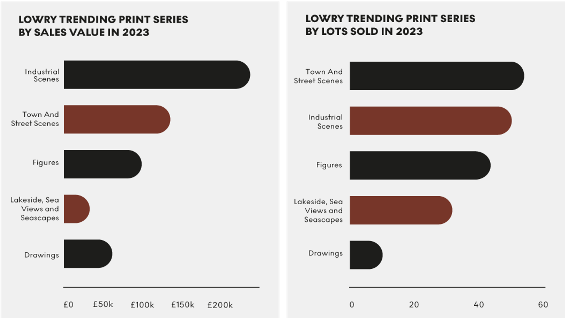 Two horizontal bar graphs illustrating the market dynamics of Lowry's print series by sales value and lots sold in 2023. 