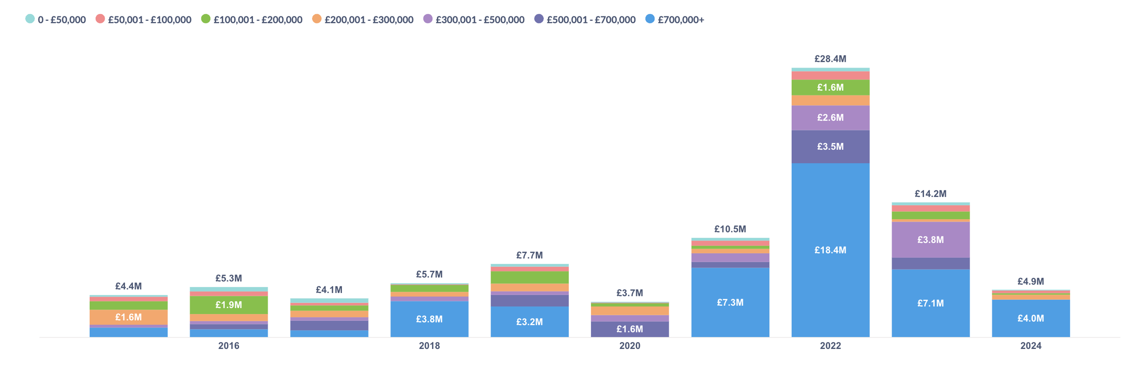 Stacked bar chart, Andy Warhol complete set price distribution by sales value. 