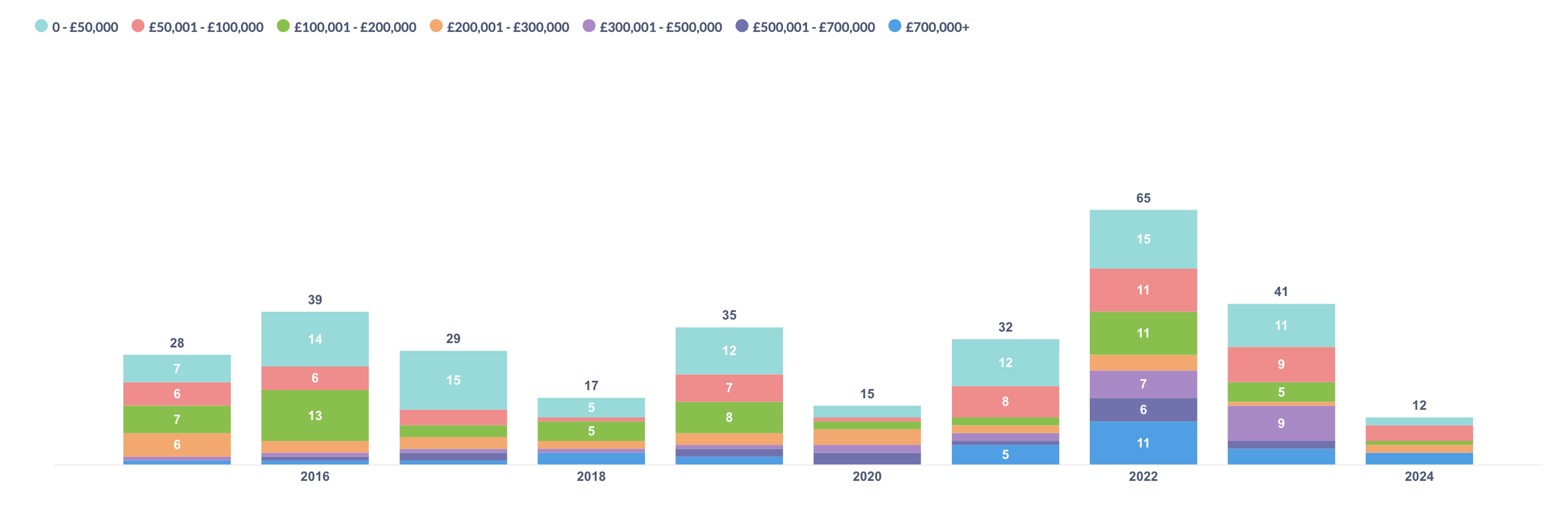 Stacked bar chart, Andy Warhol complete set price distribution by lots sold. 