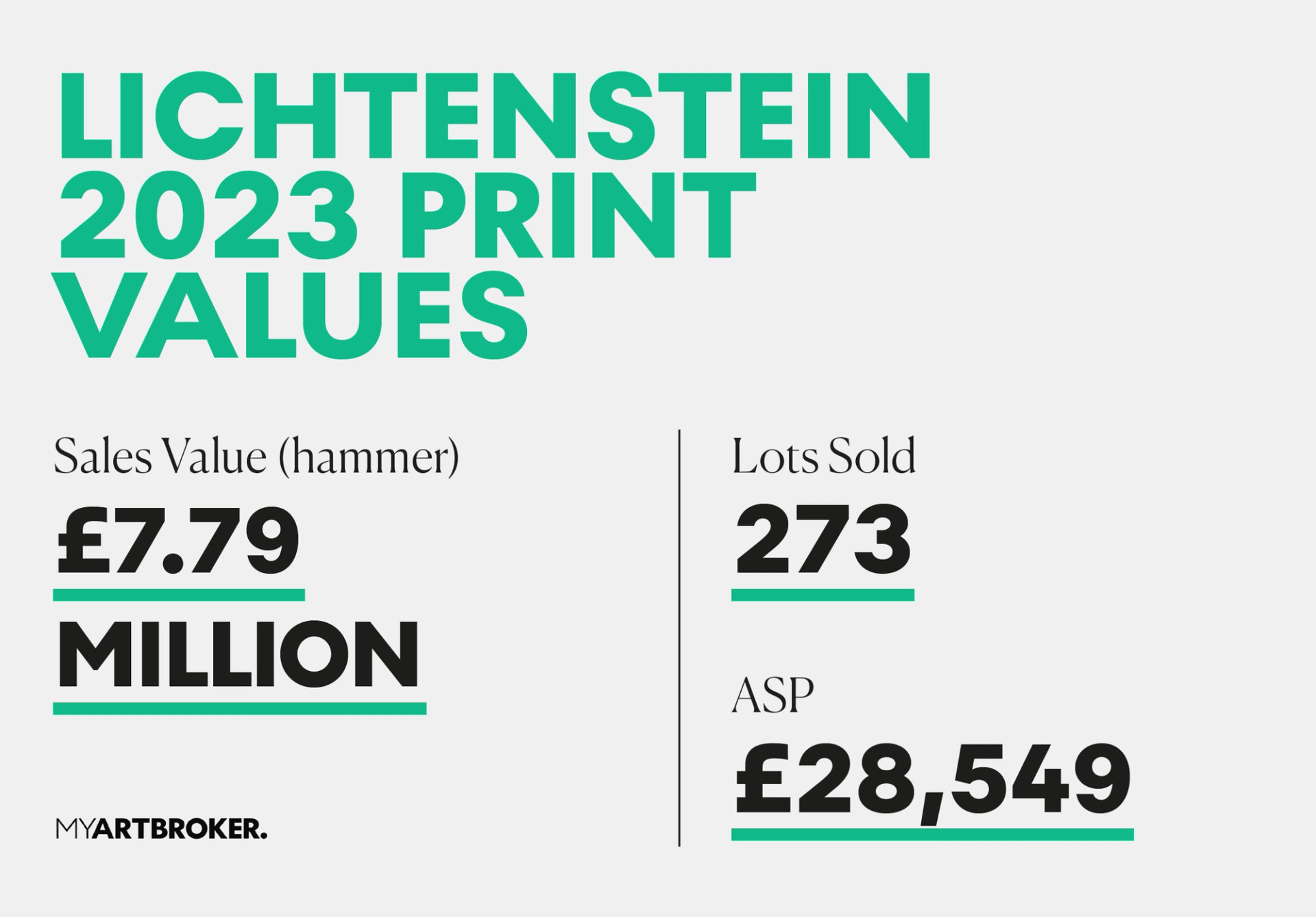 Lichtenstein Print Market Values 2023 by MyArtBroker 2024