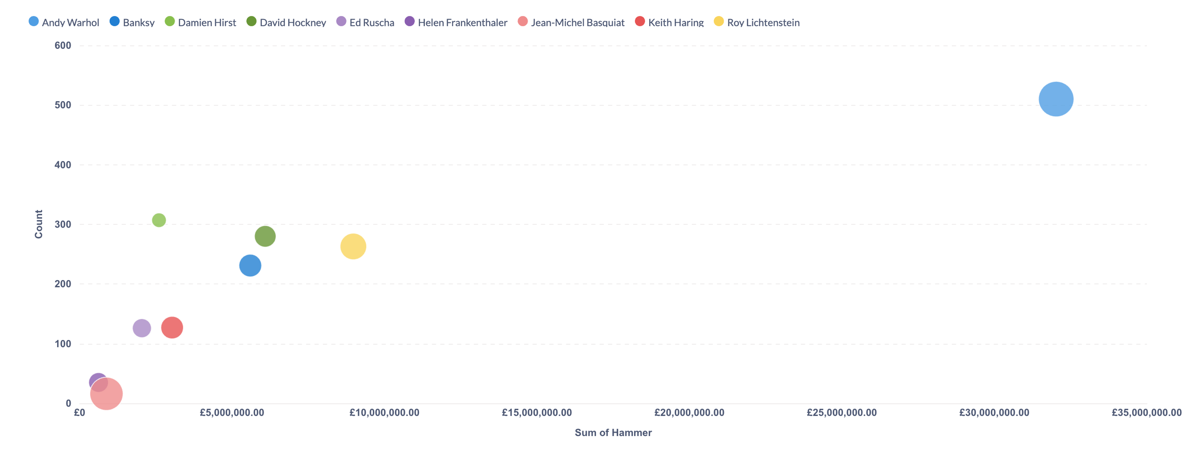 2024 bubble chart_hammer, lot count, ASP - MyArtBroker