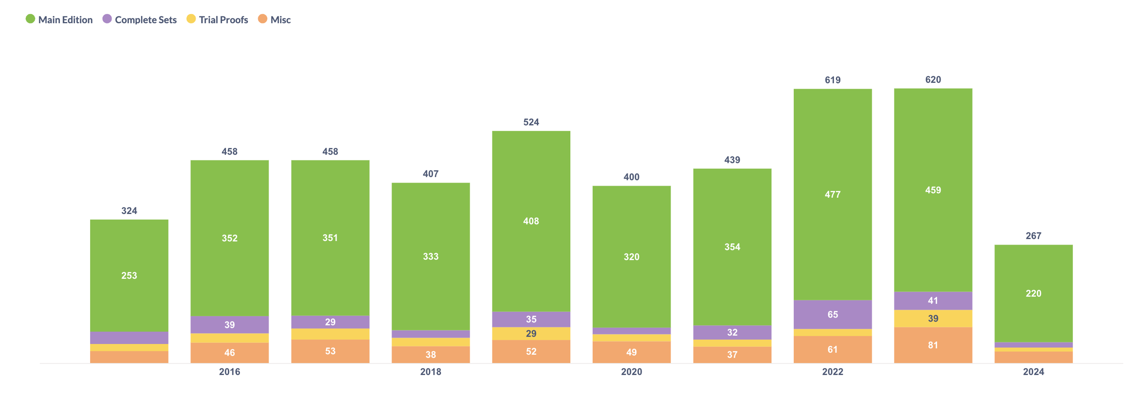 Stacked bar chart, Andy Warhol Lots Sold: TP, Sets, Main Editions. 