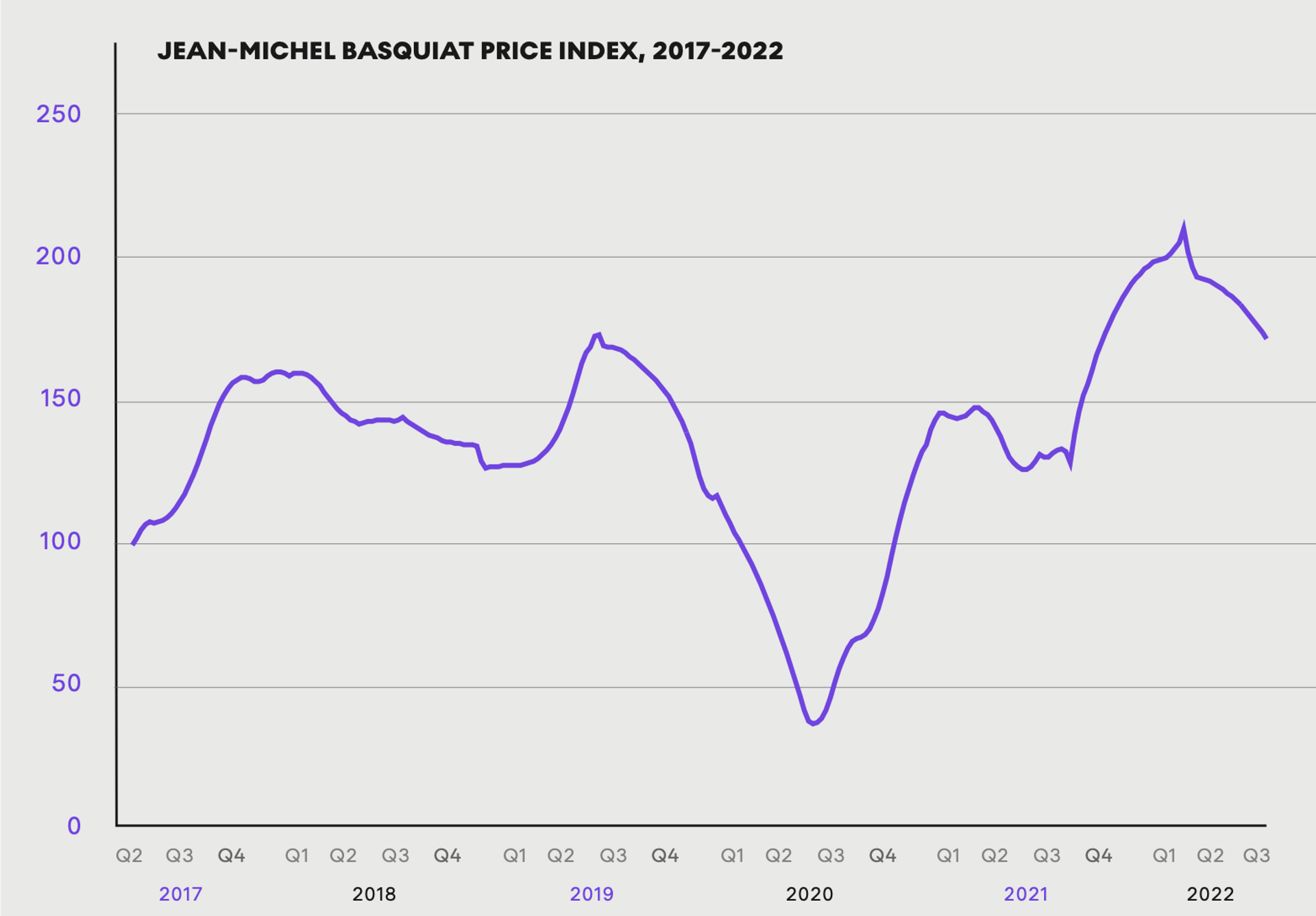 Jean-Michel Basquiat Price Index, 2017-2022