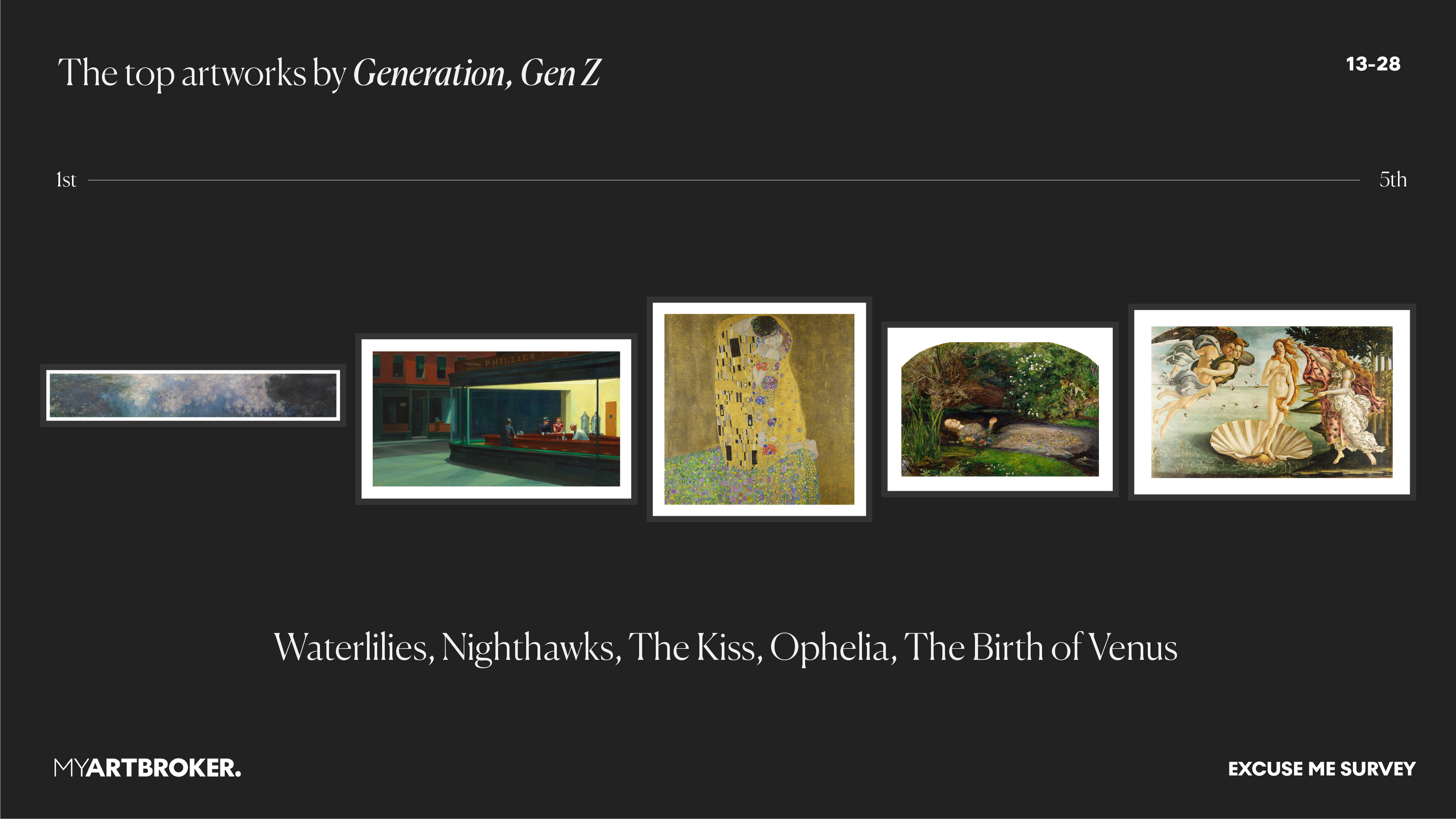 Visual ranking of iconic artworks