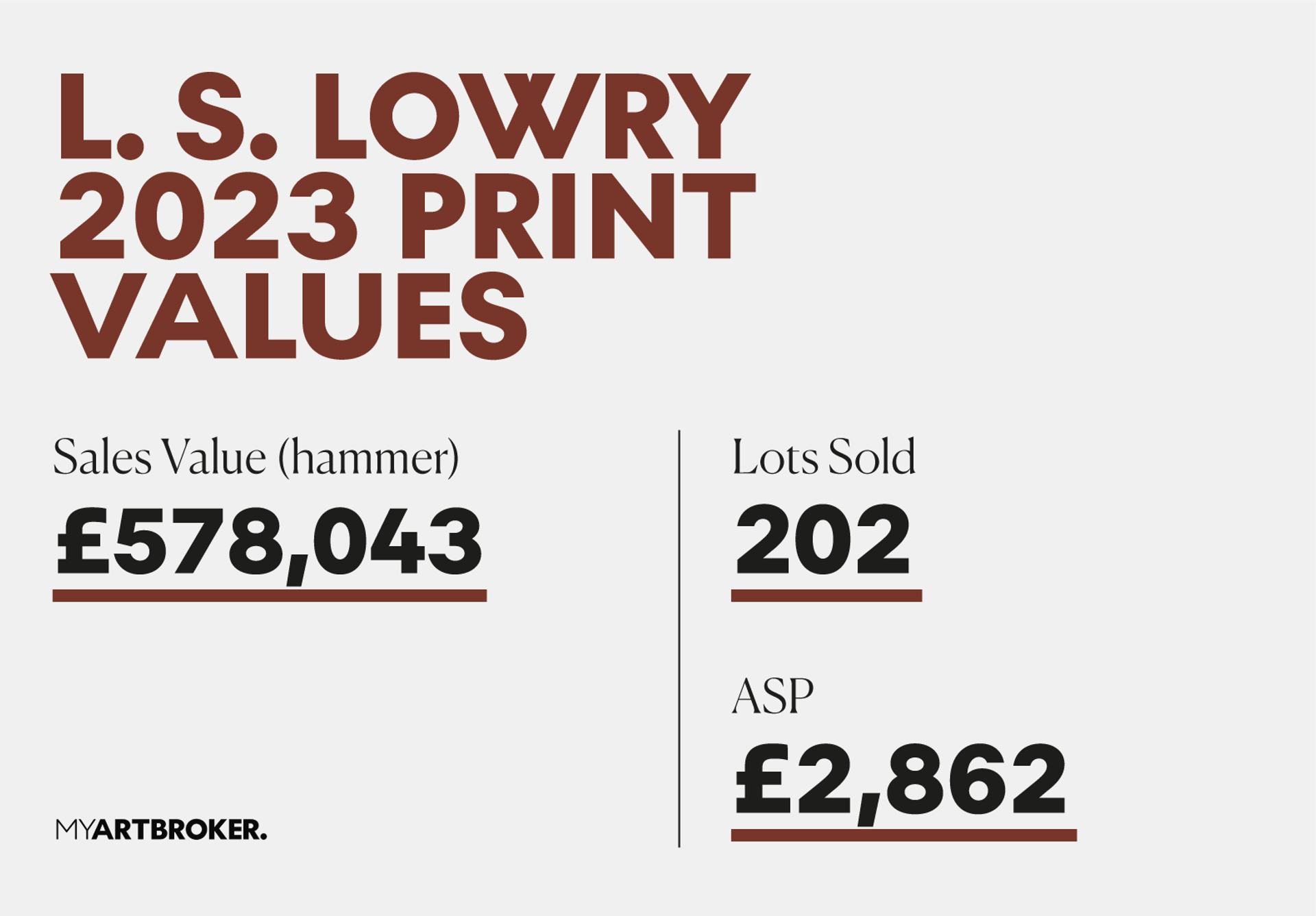 An illustrative design text showing LS Lowry's 2023 print market sales value, lots sold and average selling price. 