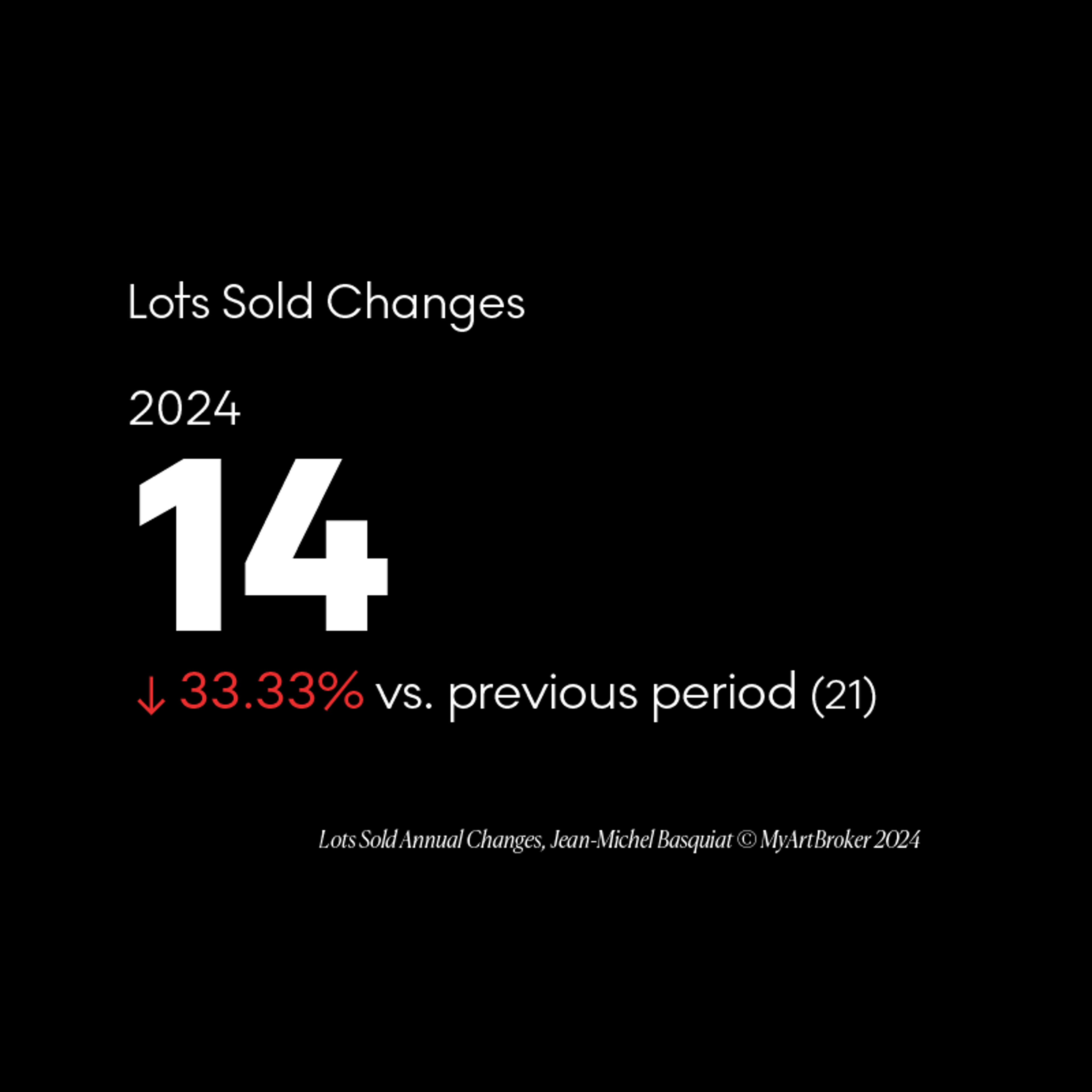 Jean-Michel Basquiat annual change in lots sold - MyArtBroker
