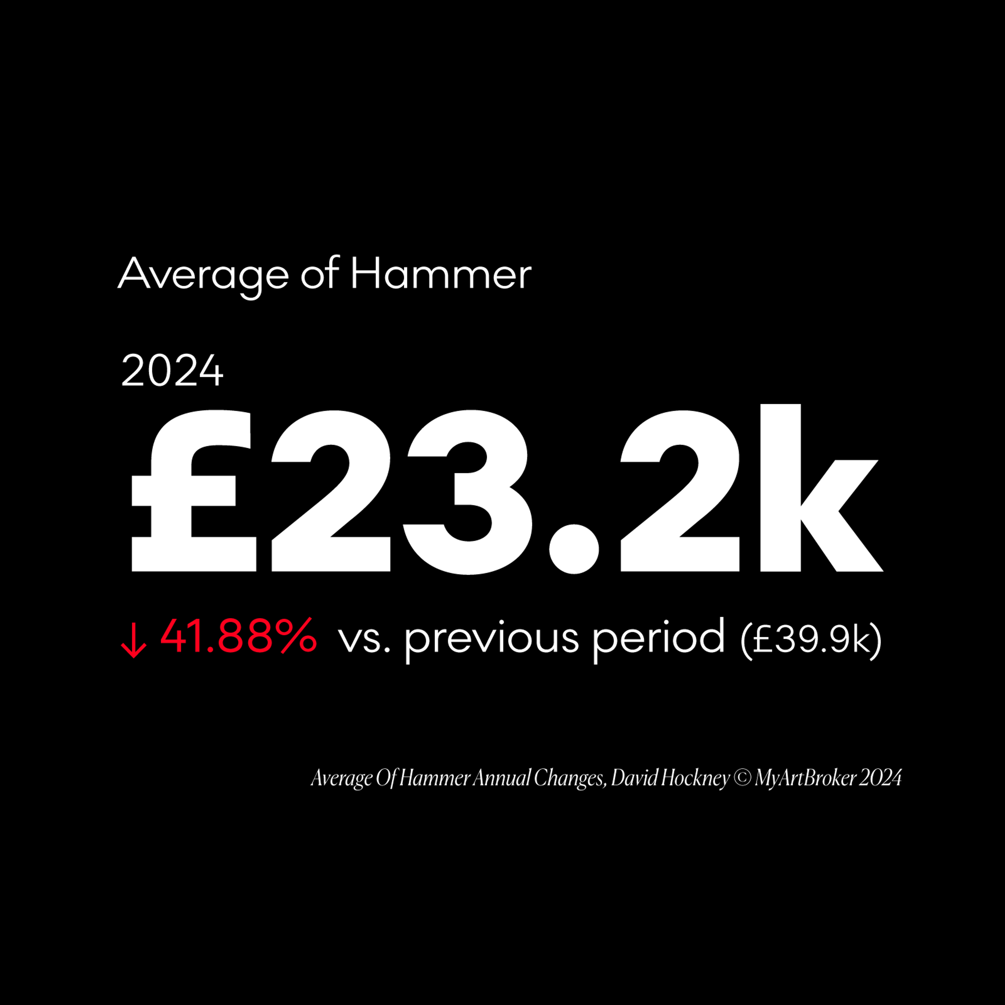 David Hockney annual change in average hammer - MyArtBroker