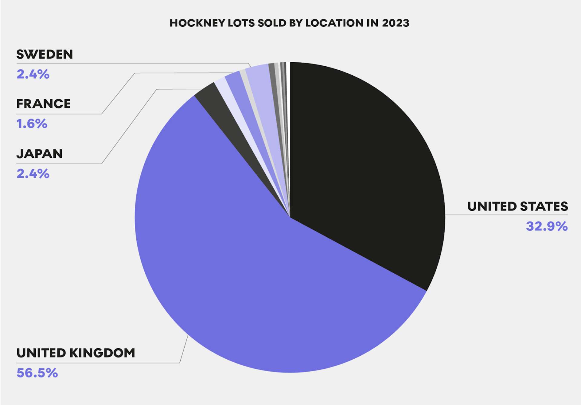  Hockney Price Distribution by Lots Sold - MyArtBroker 2024