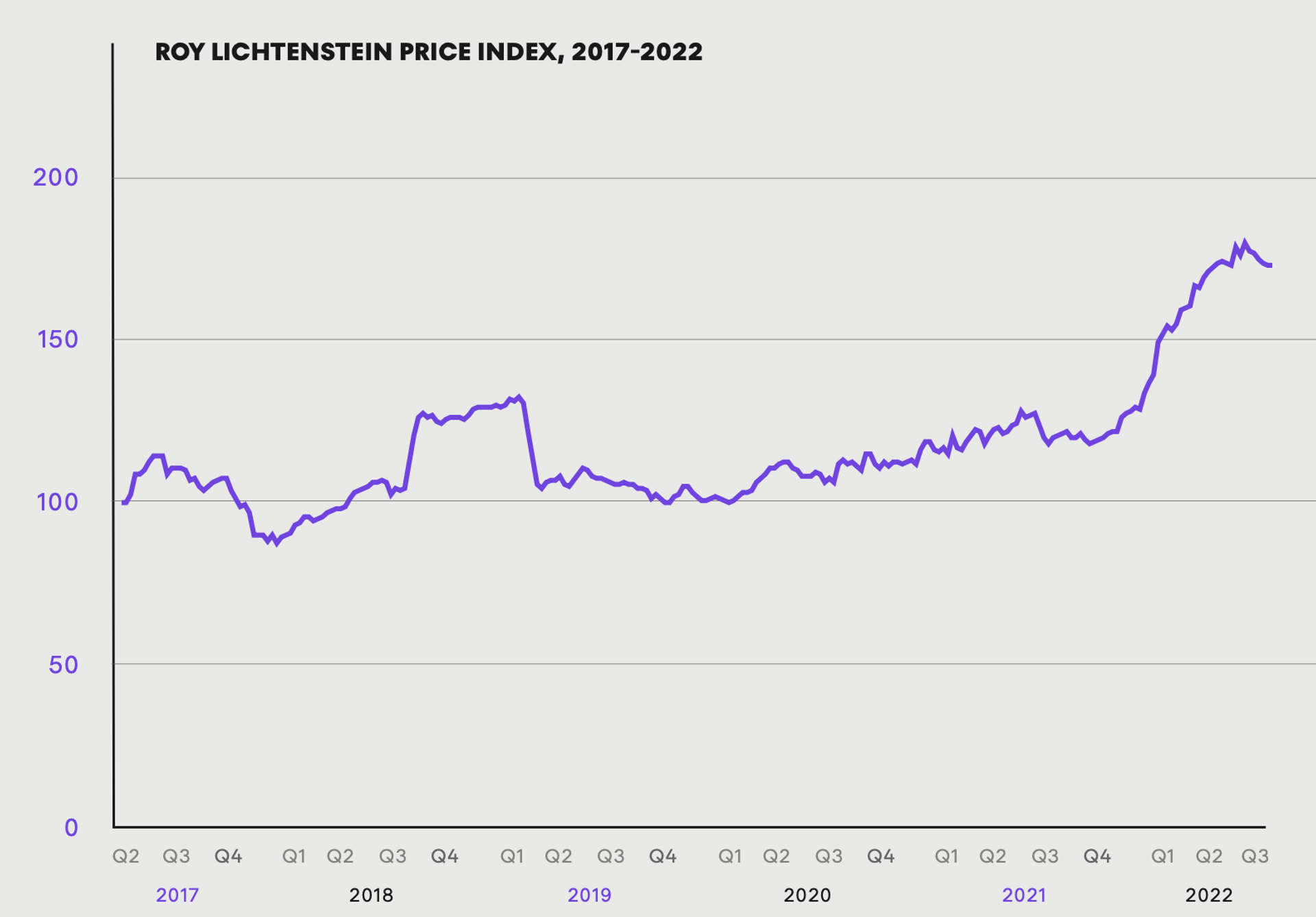 Roy Lichtenstein Price Index, 2017-2022