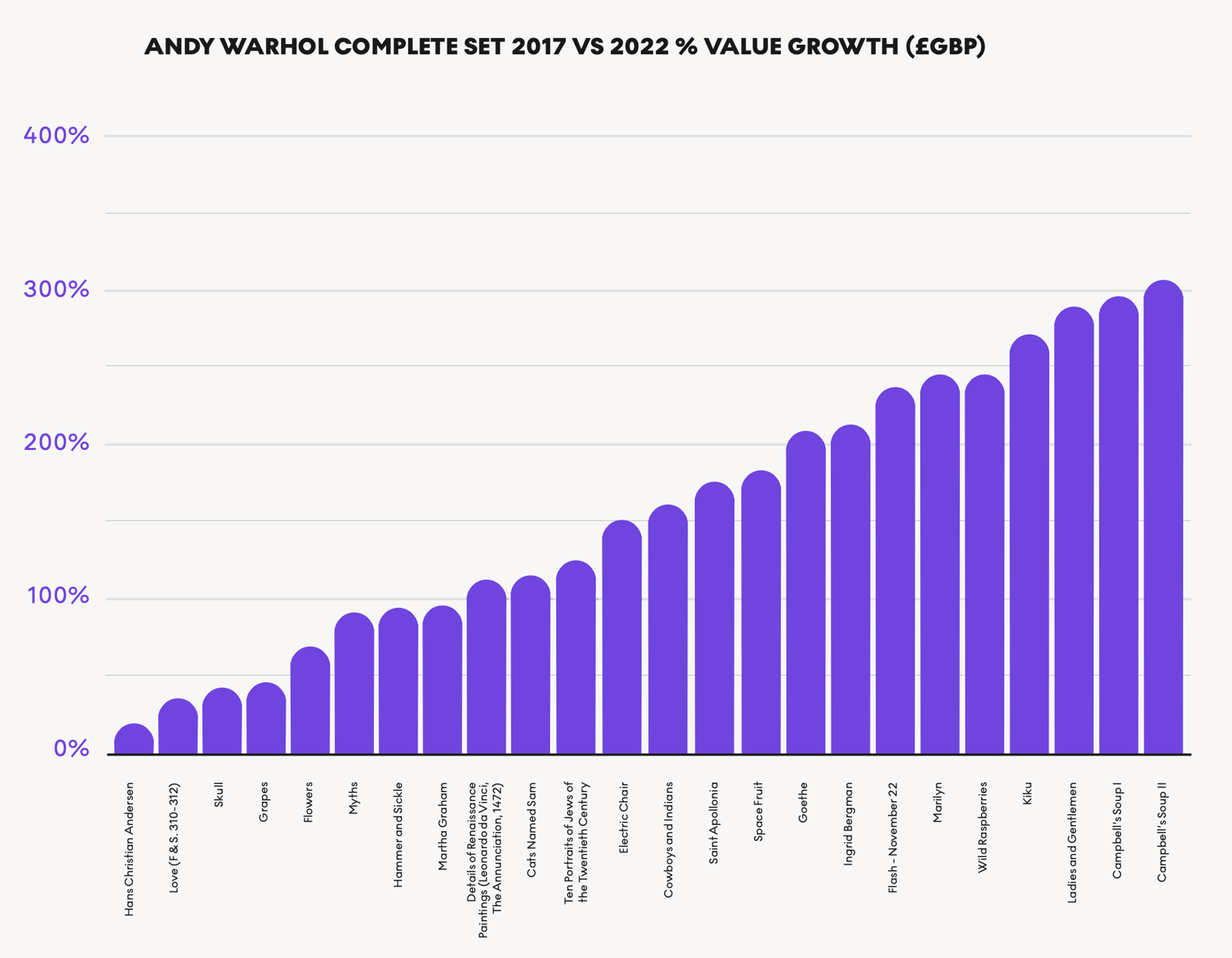 Andy Warhol Complete Sets 2017 vs 2022 % Growth (£GBP) 