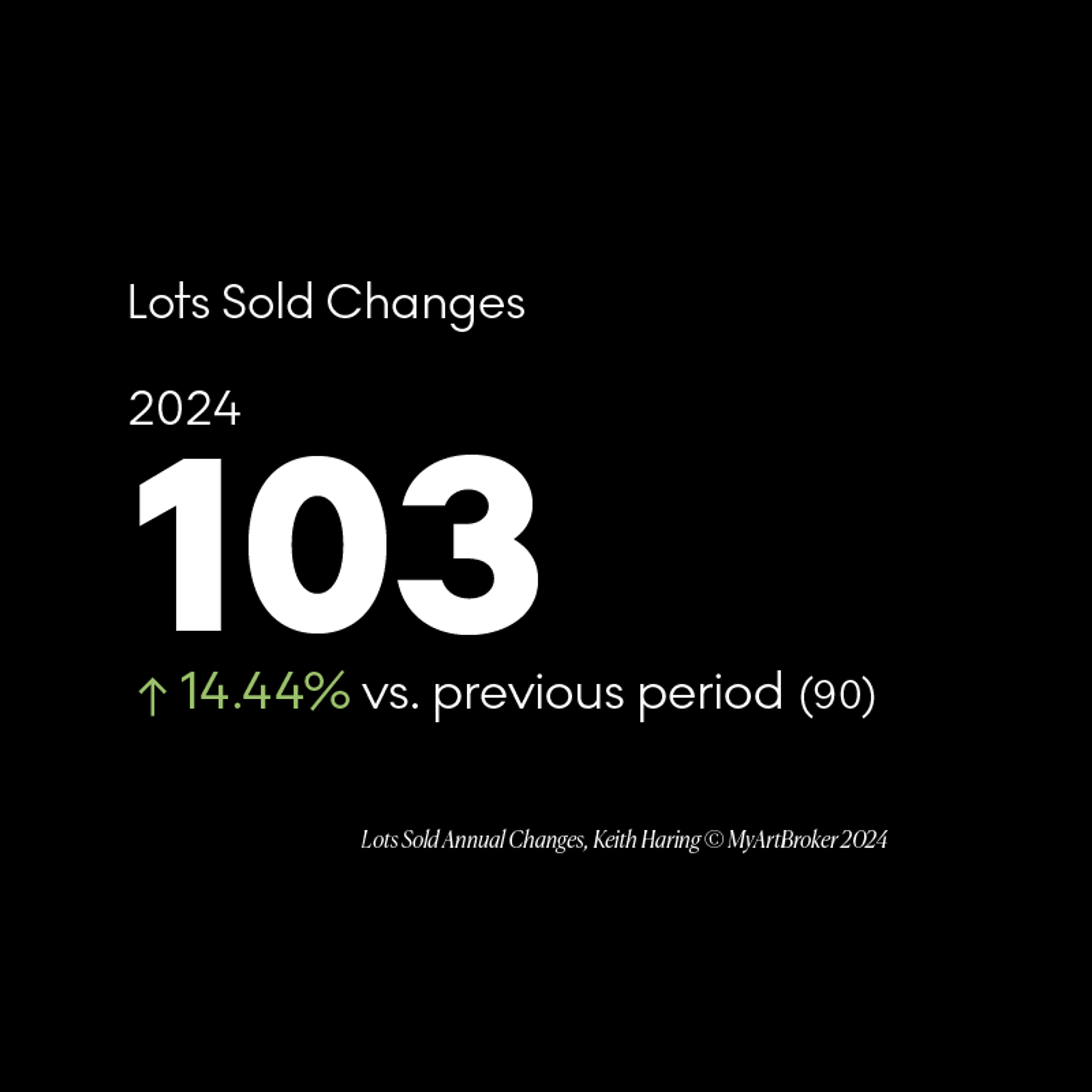 Keith Haring annual changes in lots sold - MyArtBroker