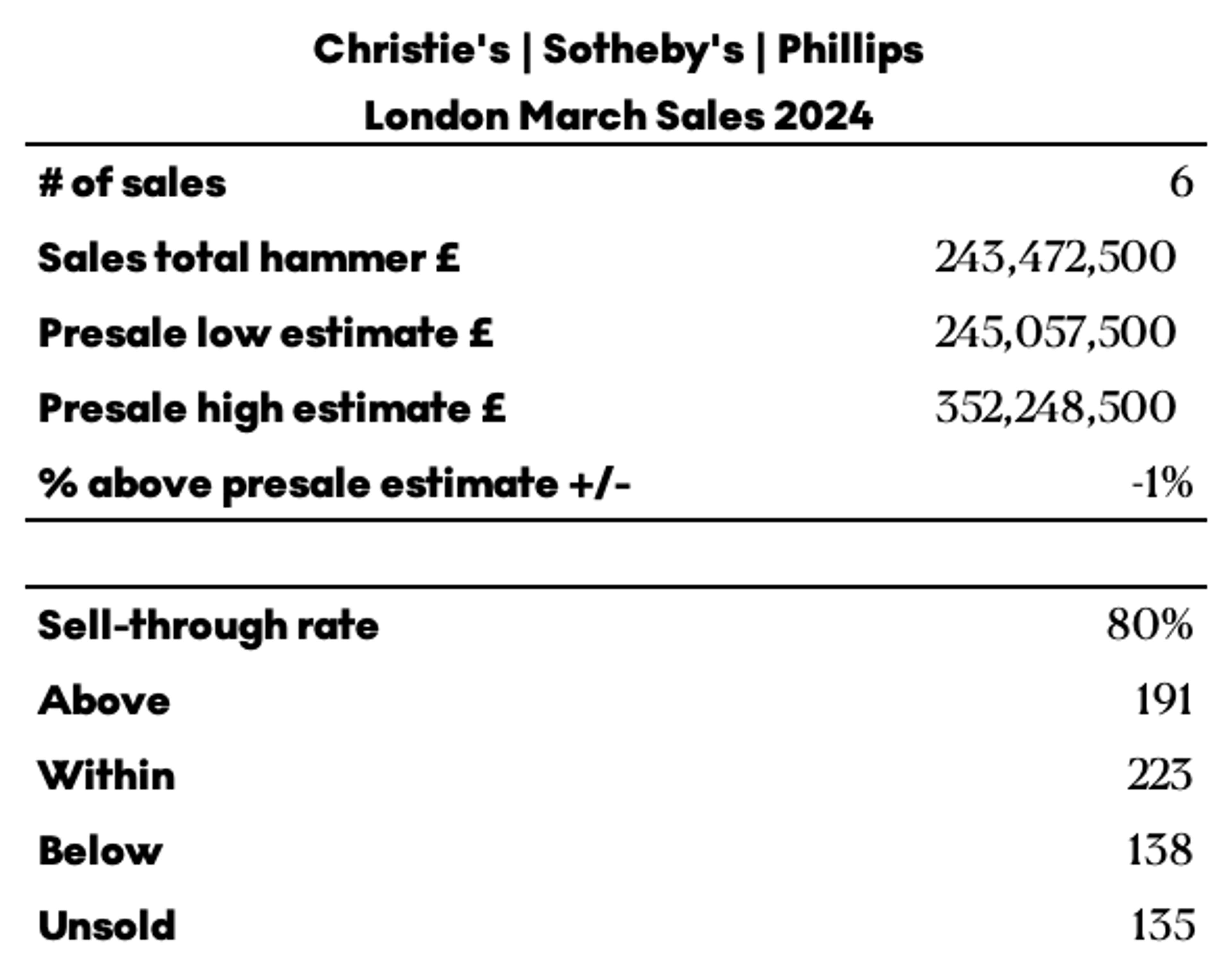 Comprehensive auction figures for March 2024. 