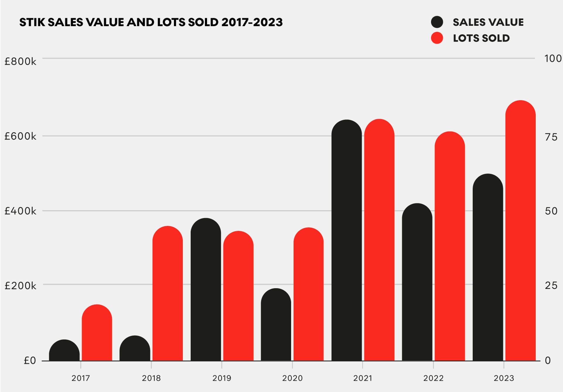 STIK Sales Value And Lots Sold 2017 - 2023 by MyArtBroker 2024