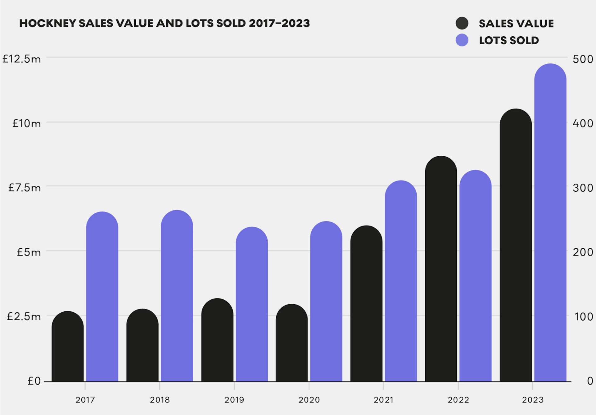 Hockney Sales Value And Lots Sold 2017 - 2023 - MyArtBroker 2024 