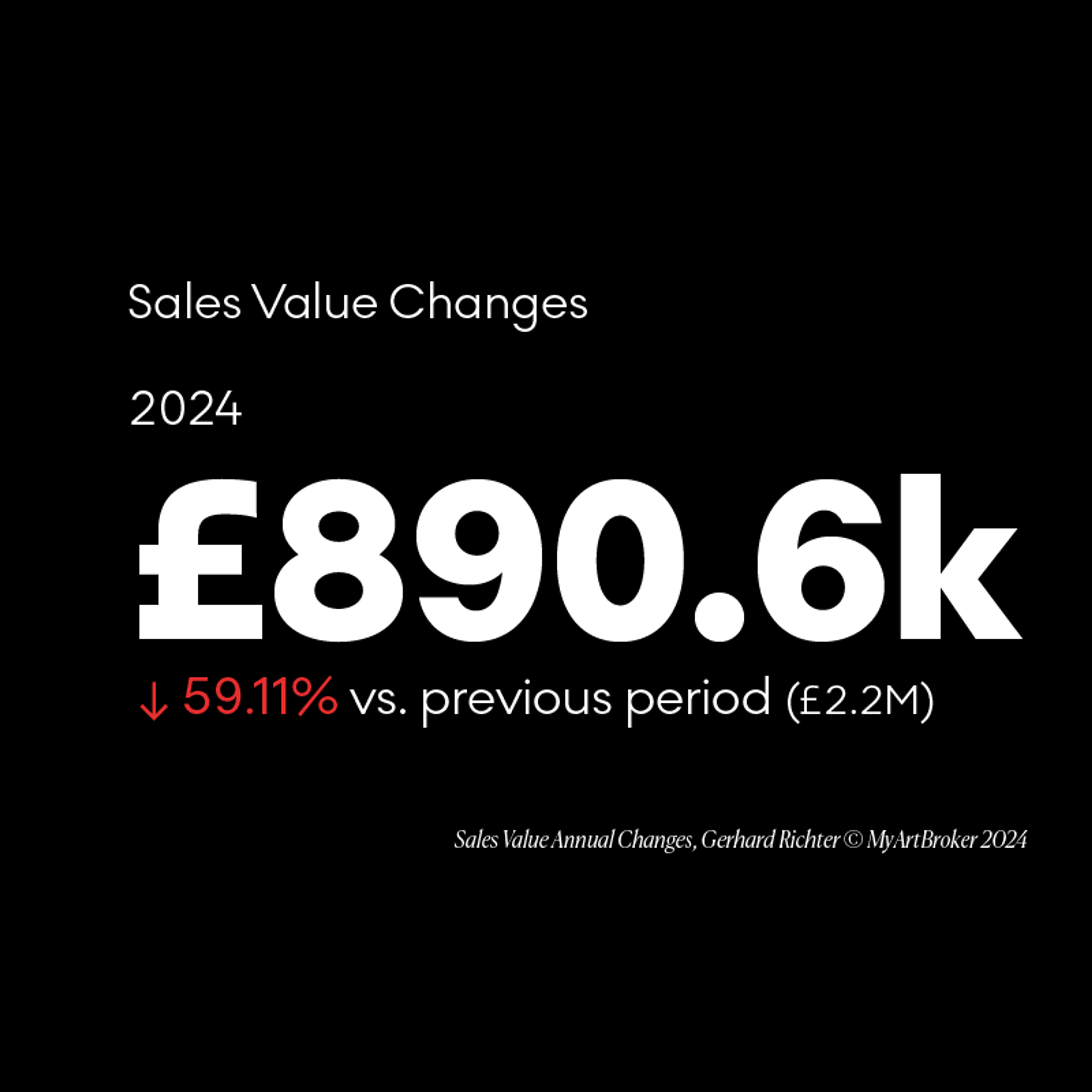 Gerhard Richter annual change in sales value - MyArtBroker