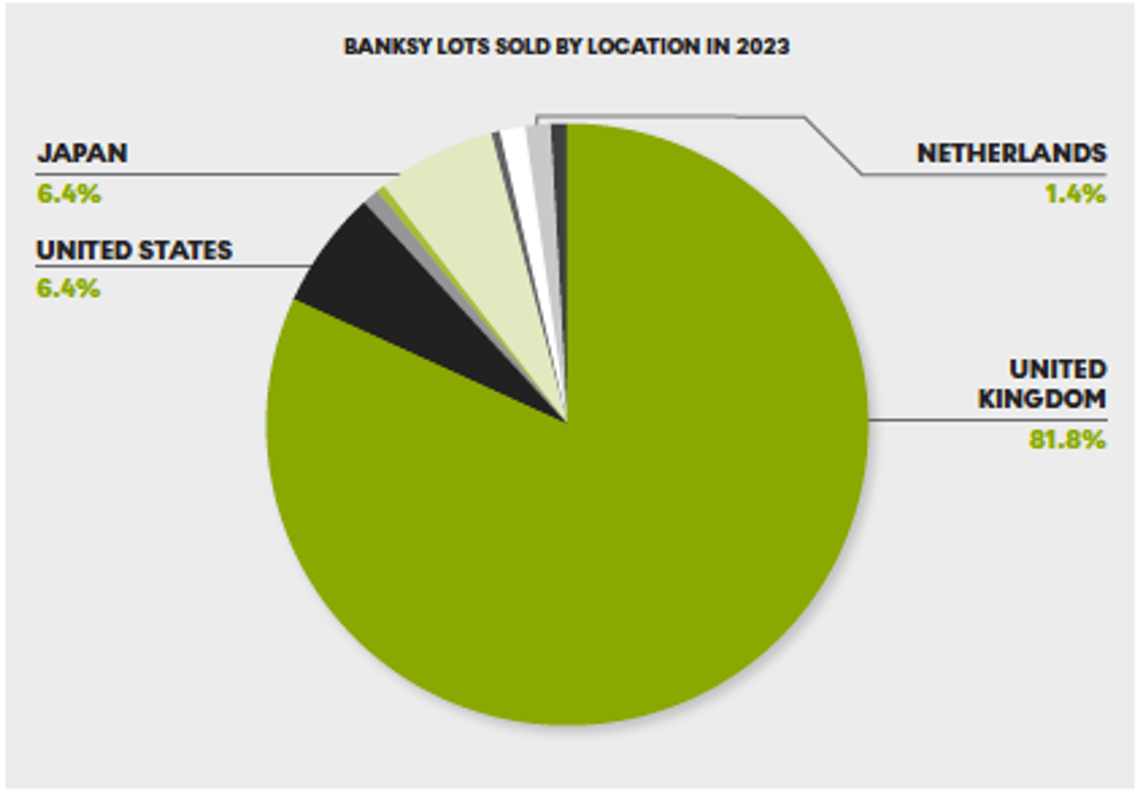 Banksy Lots Sold By Location In 2023 by MyARtBroker 2023