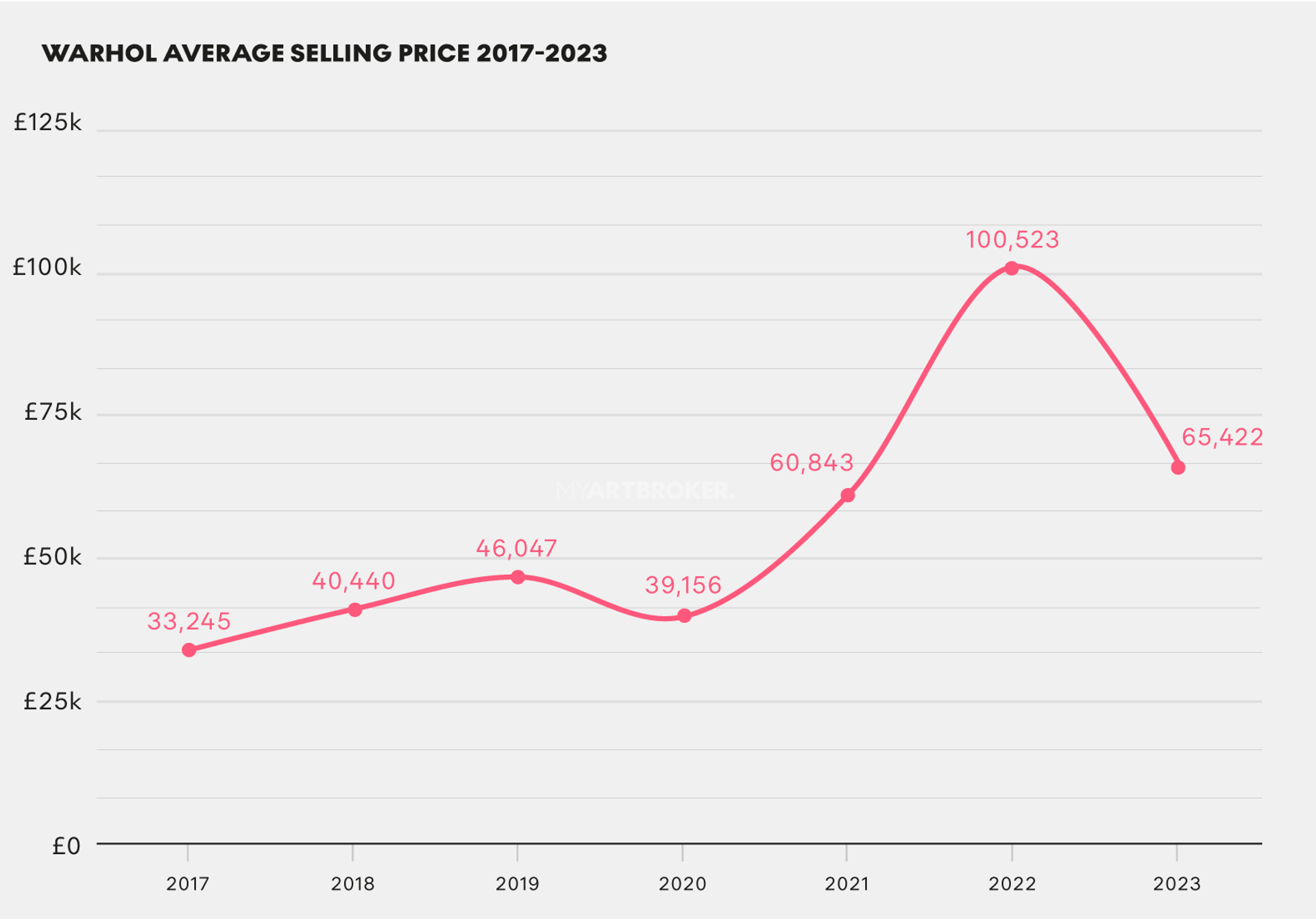 Warhol Average Selling Price 2017 - 2023 - MyArtBroker 