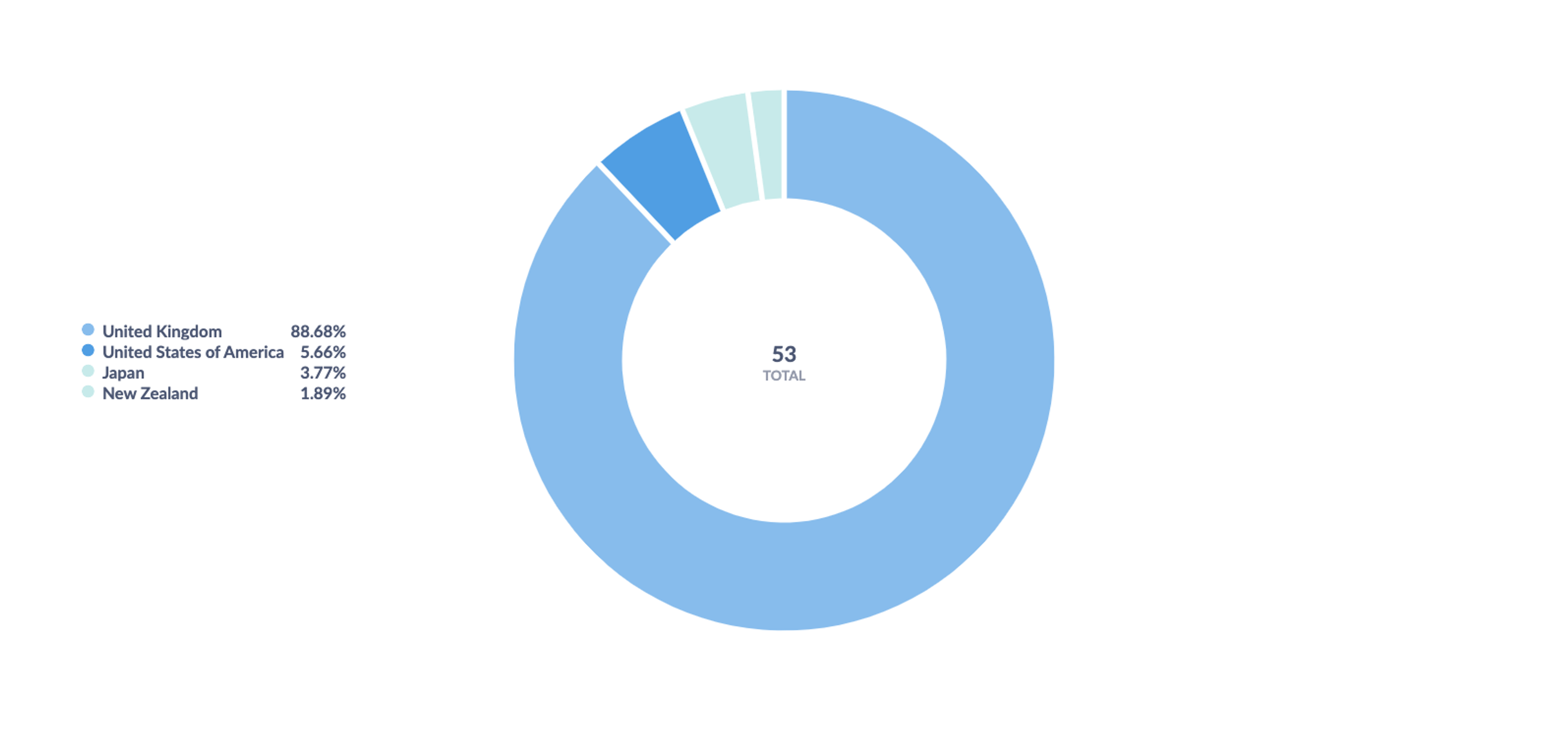 Pie chart illustrating the total number of Banksy print works sold by location in 2024. 