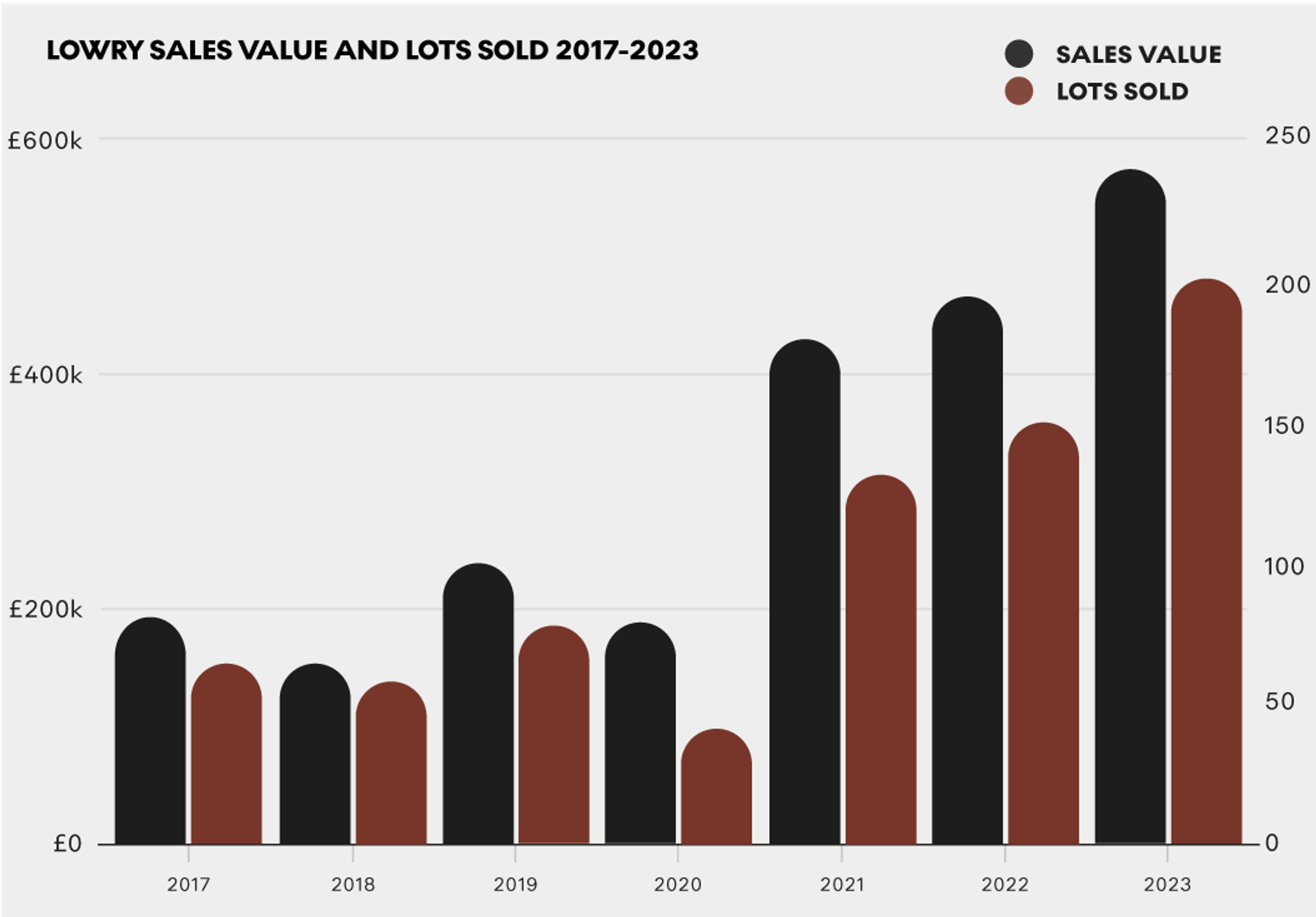 Double bar graph illustrating the sales value and lots sold of Lowry's print market over a seven year period. 
