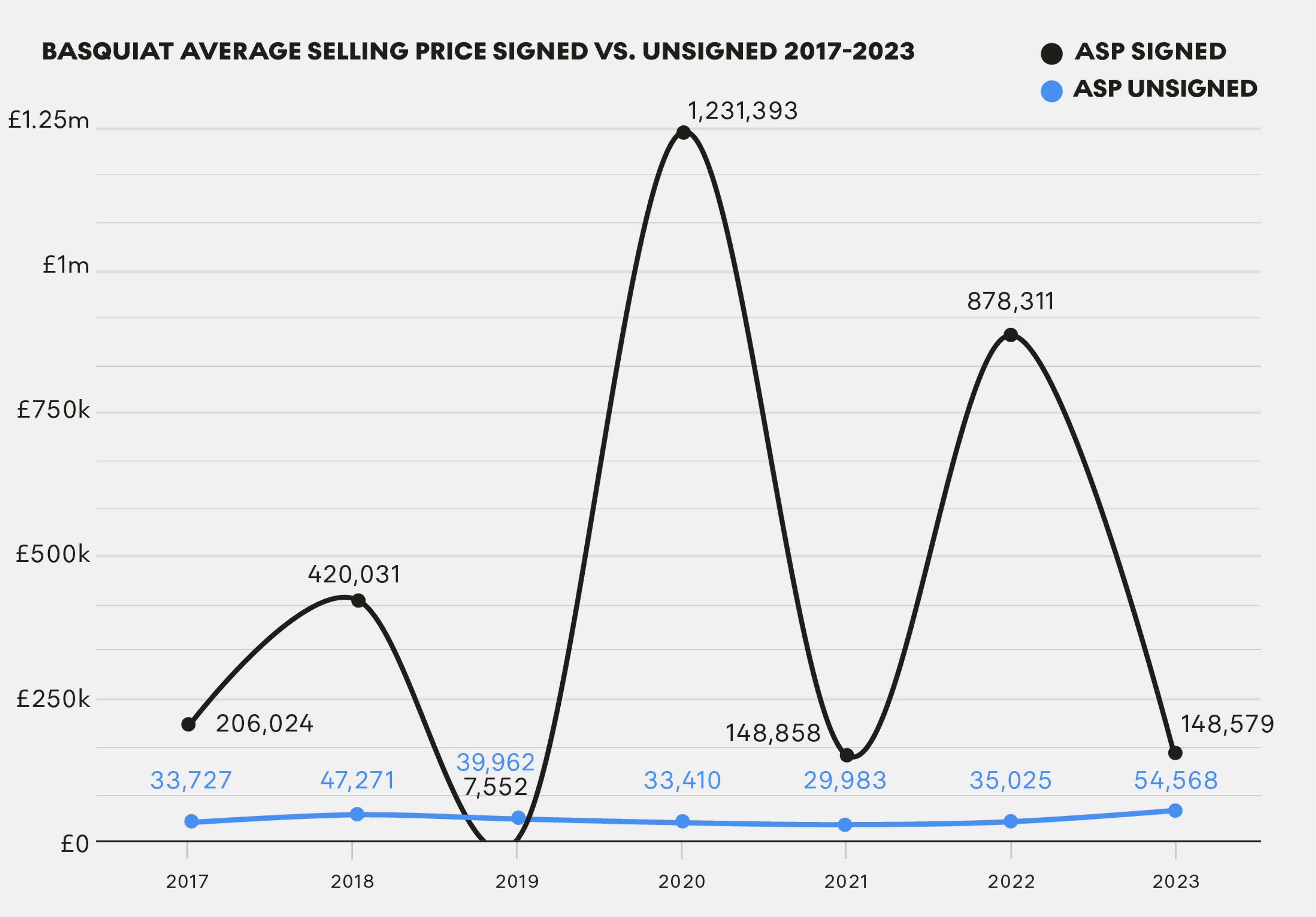 Basquiat Average Selling Price Signed/Unsigned Prints by MyArtBroker 2024