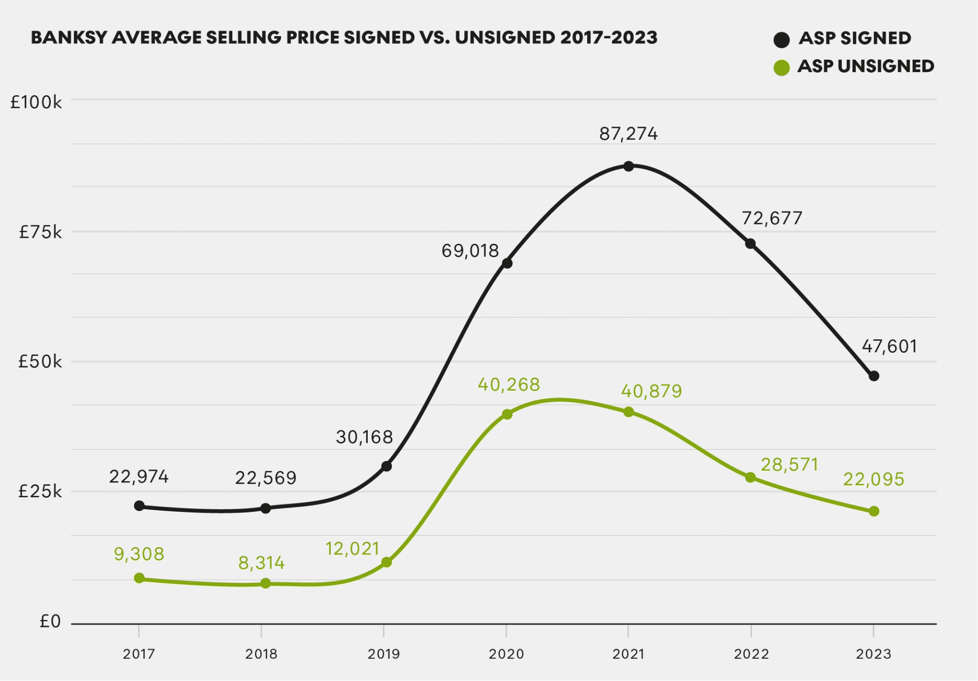 Banksy Average Selling Price Signed/Unsigned 2017 - 2023 - MyArtBroker 2024