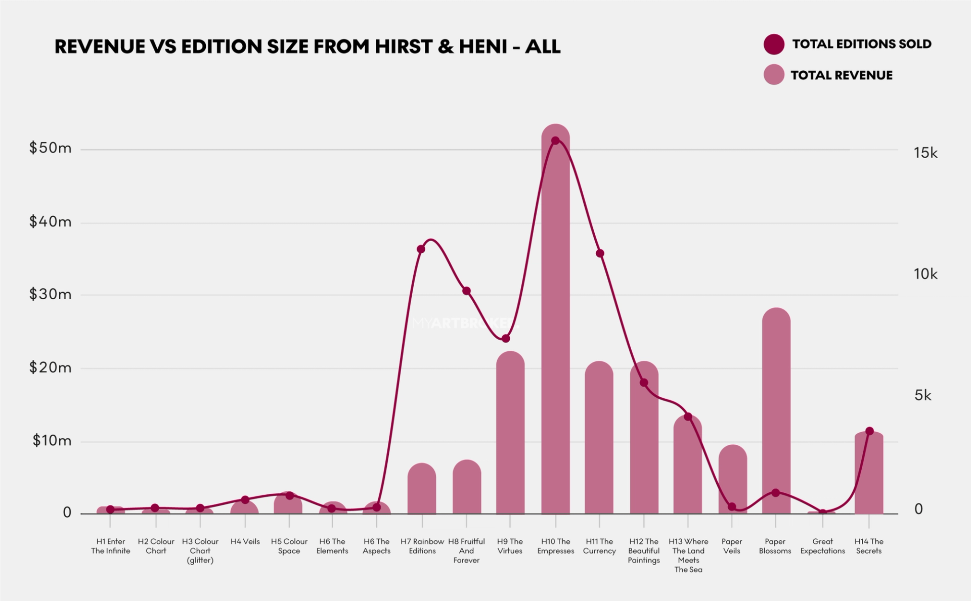 Graph showing Revenue vs Edition Size from all of Damien Hirst and HENI's releases