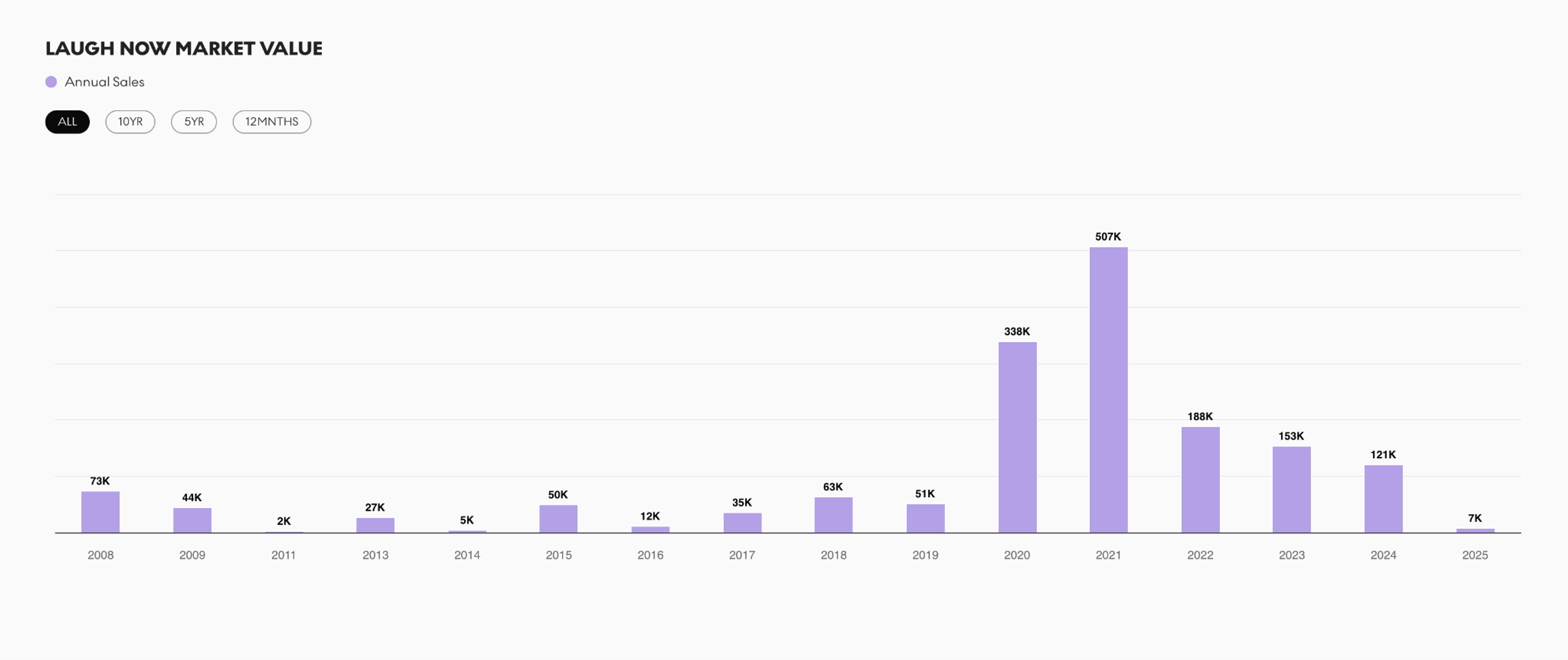 A graph showing the value of Banksy's Laugh Now print