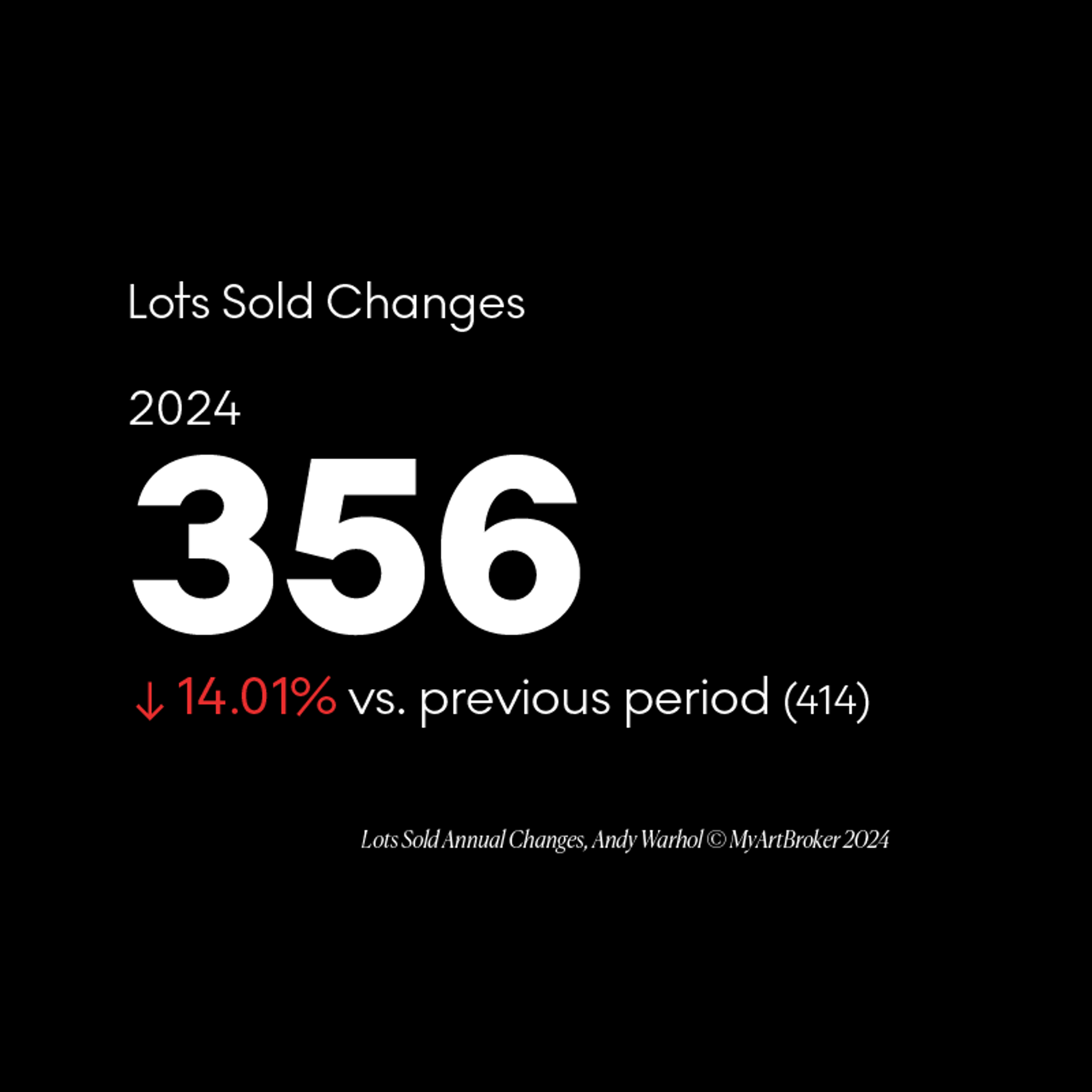 Andy Warhol annual change in lots sold - MyArtBroker 