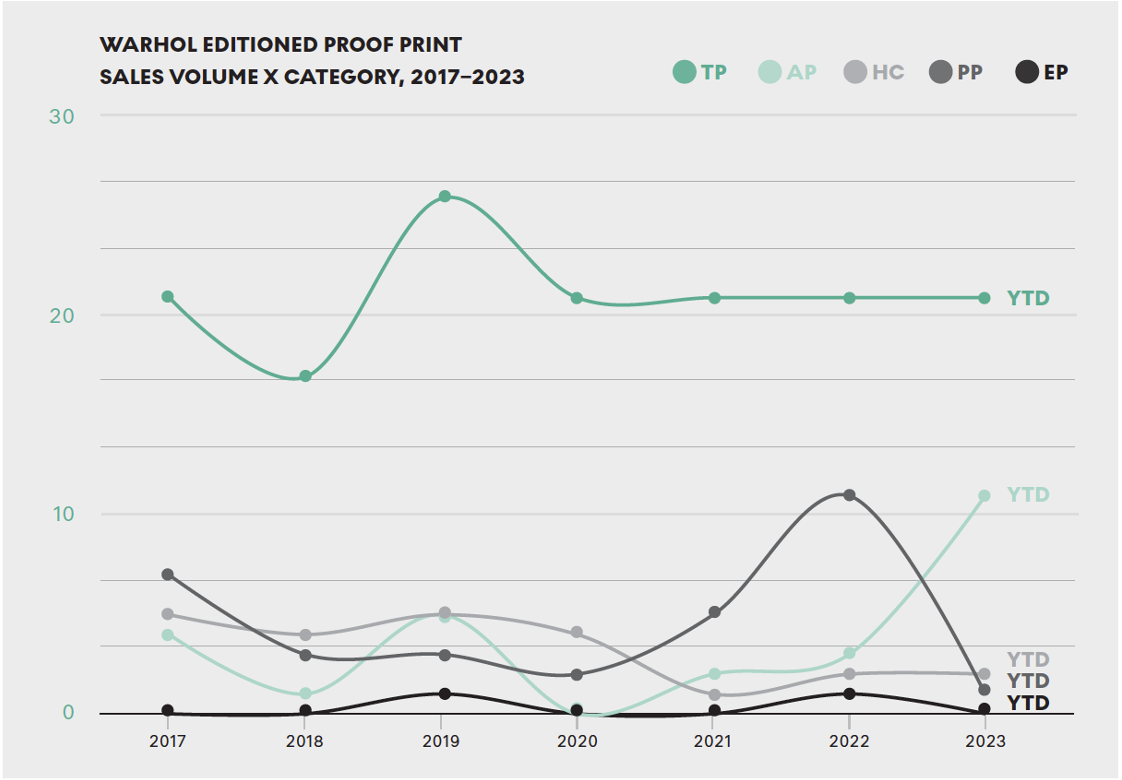 I line graph showing the year-on-year transaction volume of Andy Warhol's five different editiones proof print categories from 2017 to 2023. 