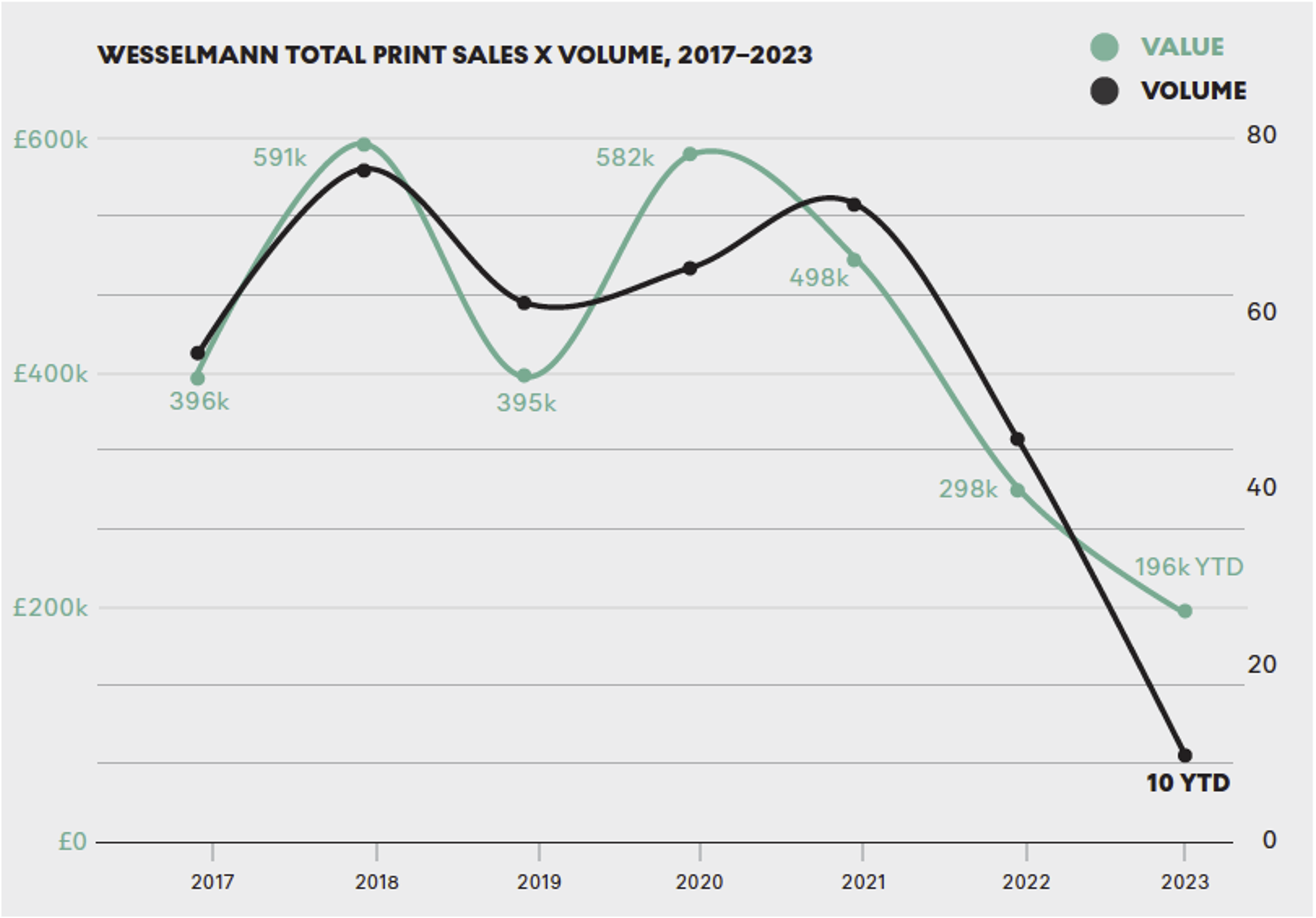 A double line graph depicting the print market performance of Tome Wesselmann over the past five years. The graph showcases annual total sales turnover and transaction volume from 2017 to 2023.