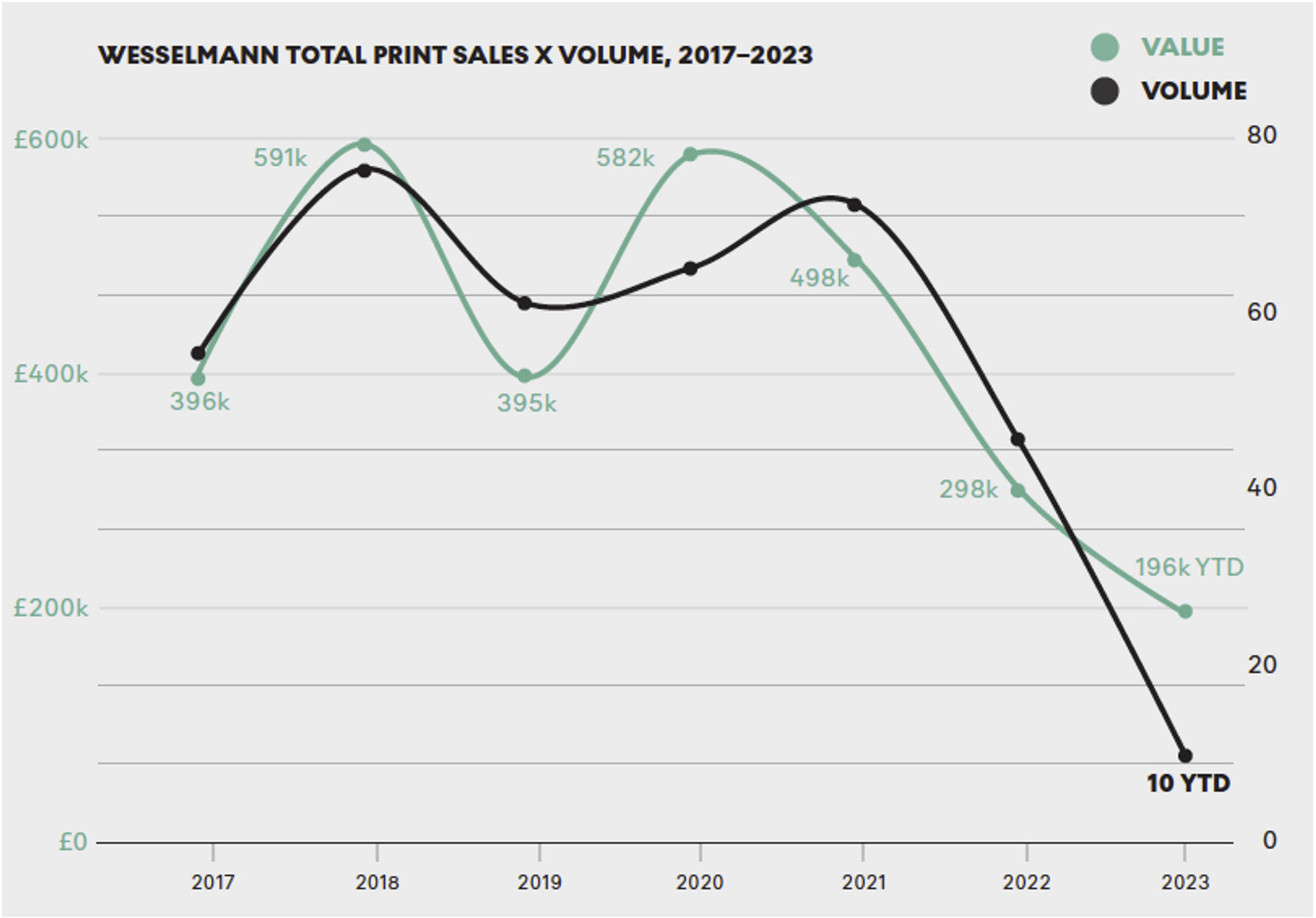A double line graph depicting the print market performance of Tome Wesselmann over the past five years. The graph showcases annual total sales turnover and transaction volume from 2017 to 2023.