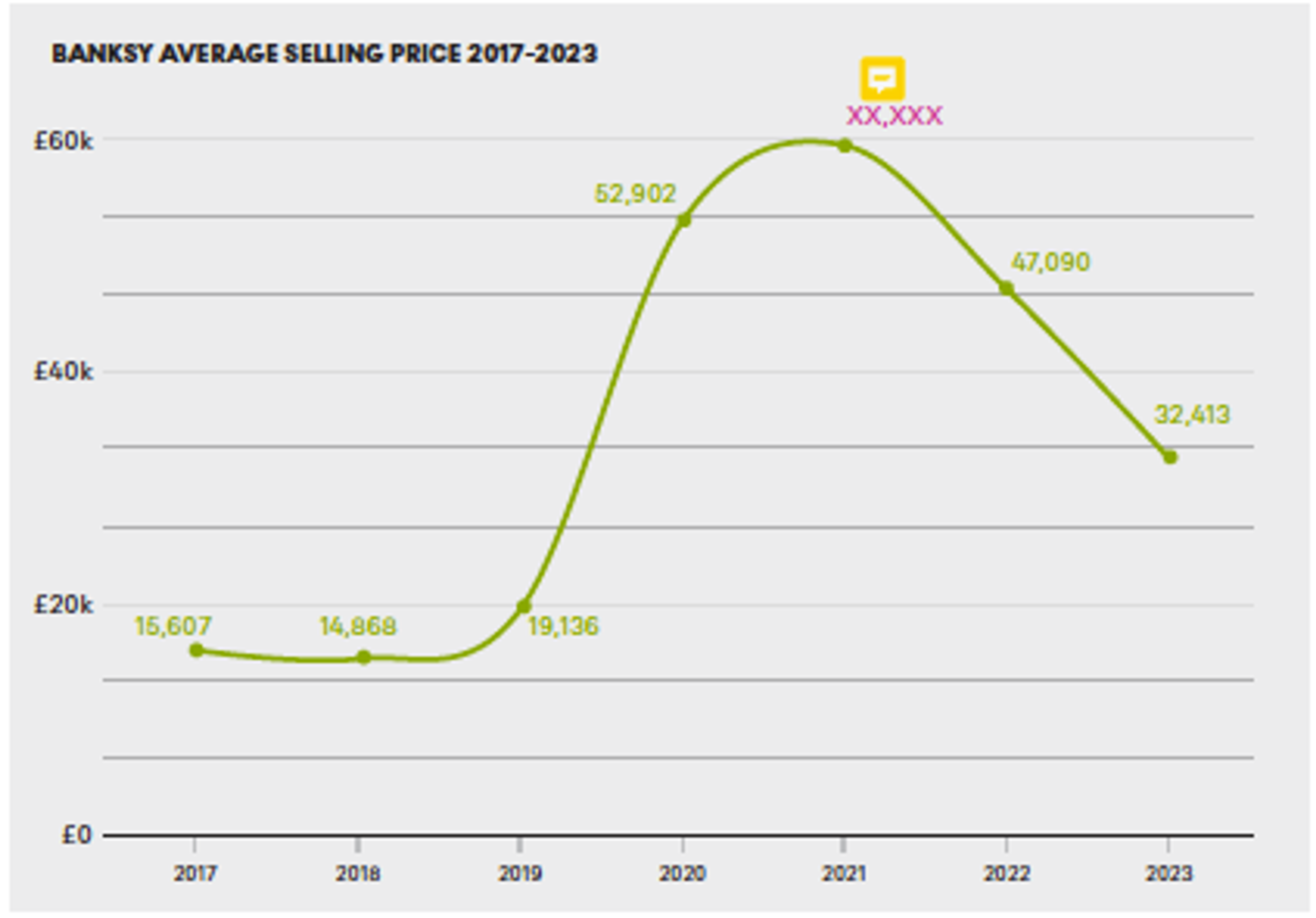 Warhol Average Selling Price 2017 - 2023 - MyArtBroker 2024