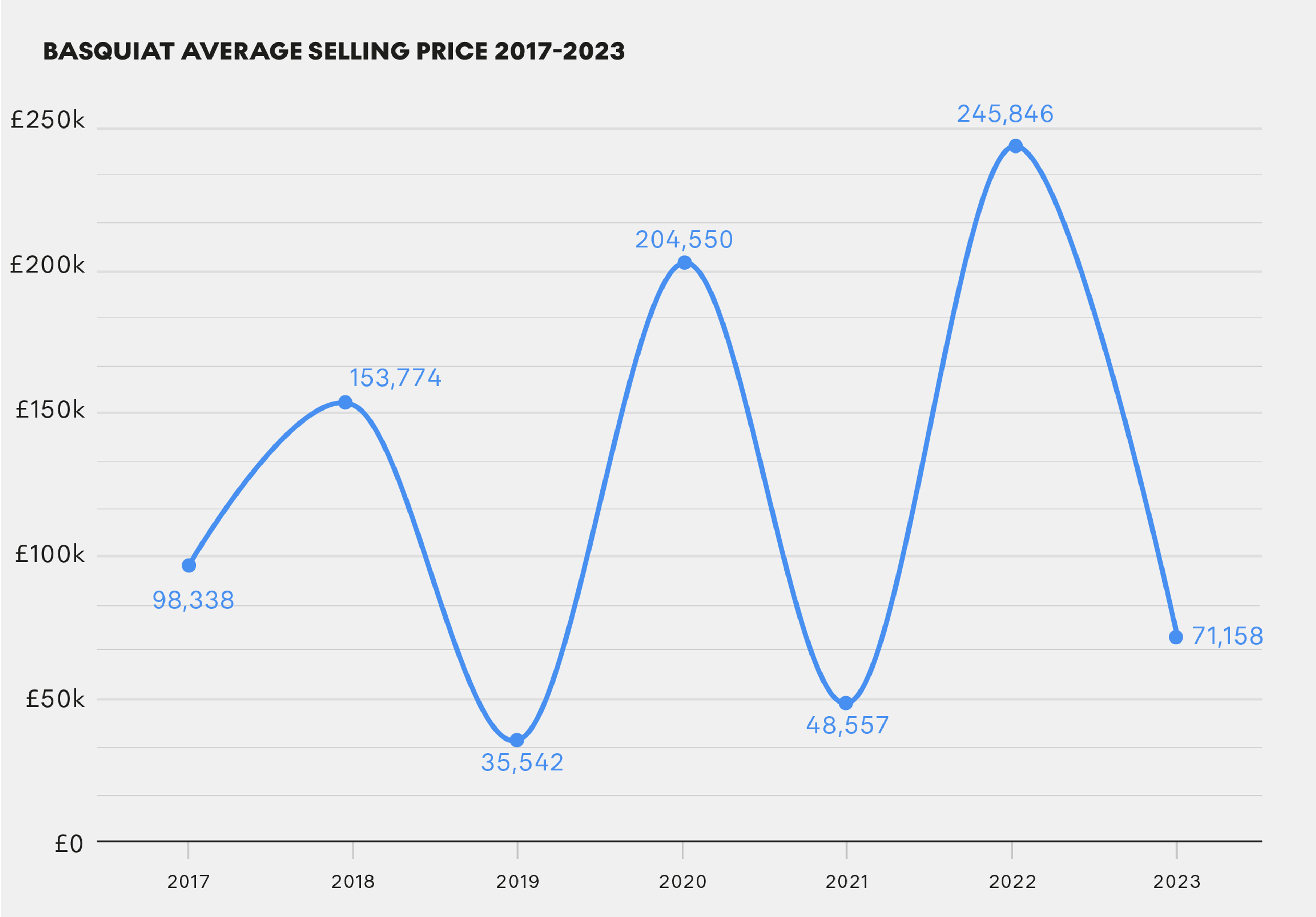 Basquiat Average Selling Price 2017 - 2023 by MyArtBroker 2024