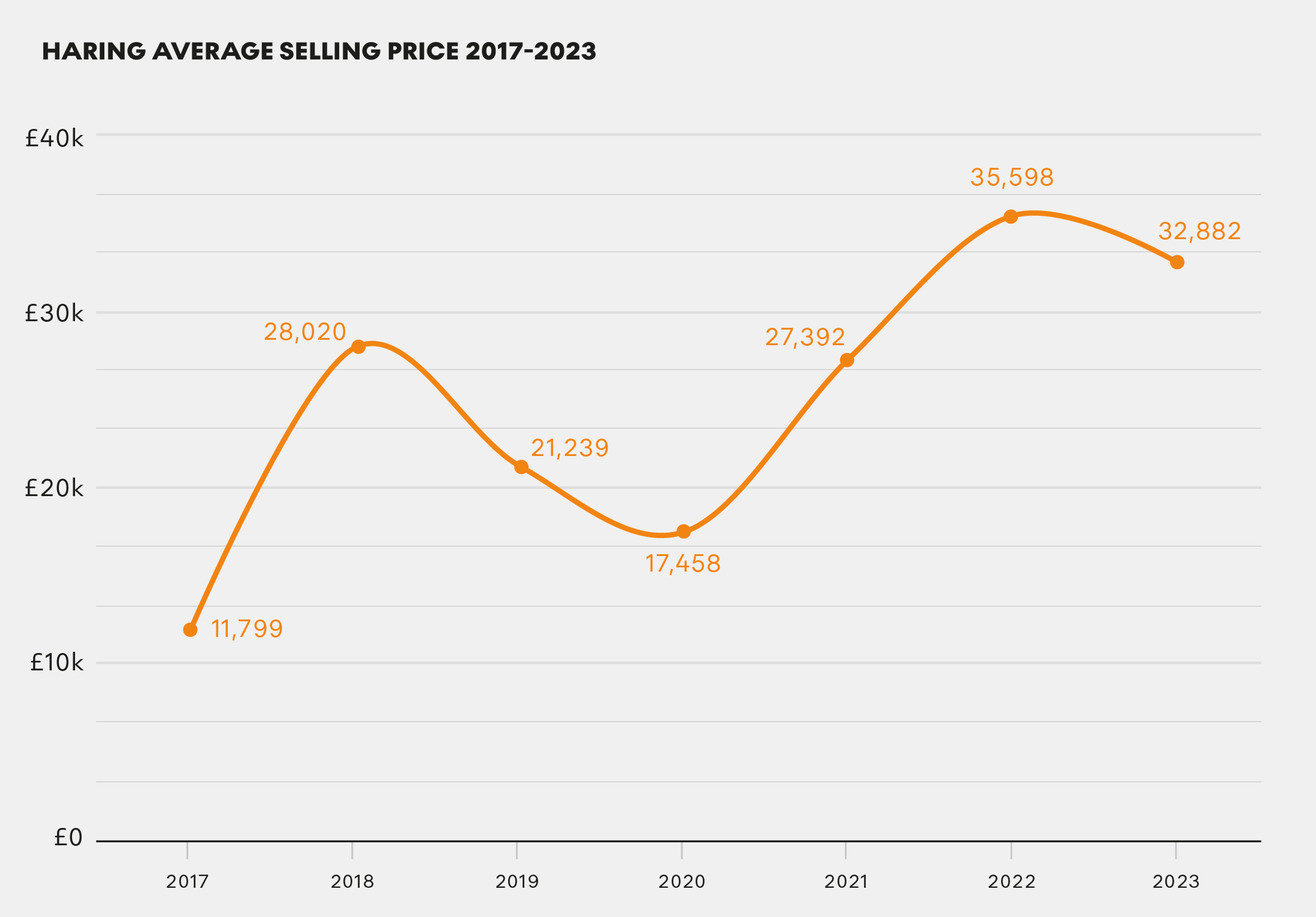 Haring Average Selling Price 2017 - 2023 © MyArtBroker 2024
