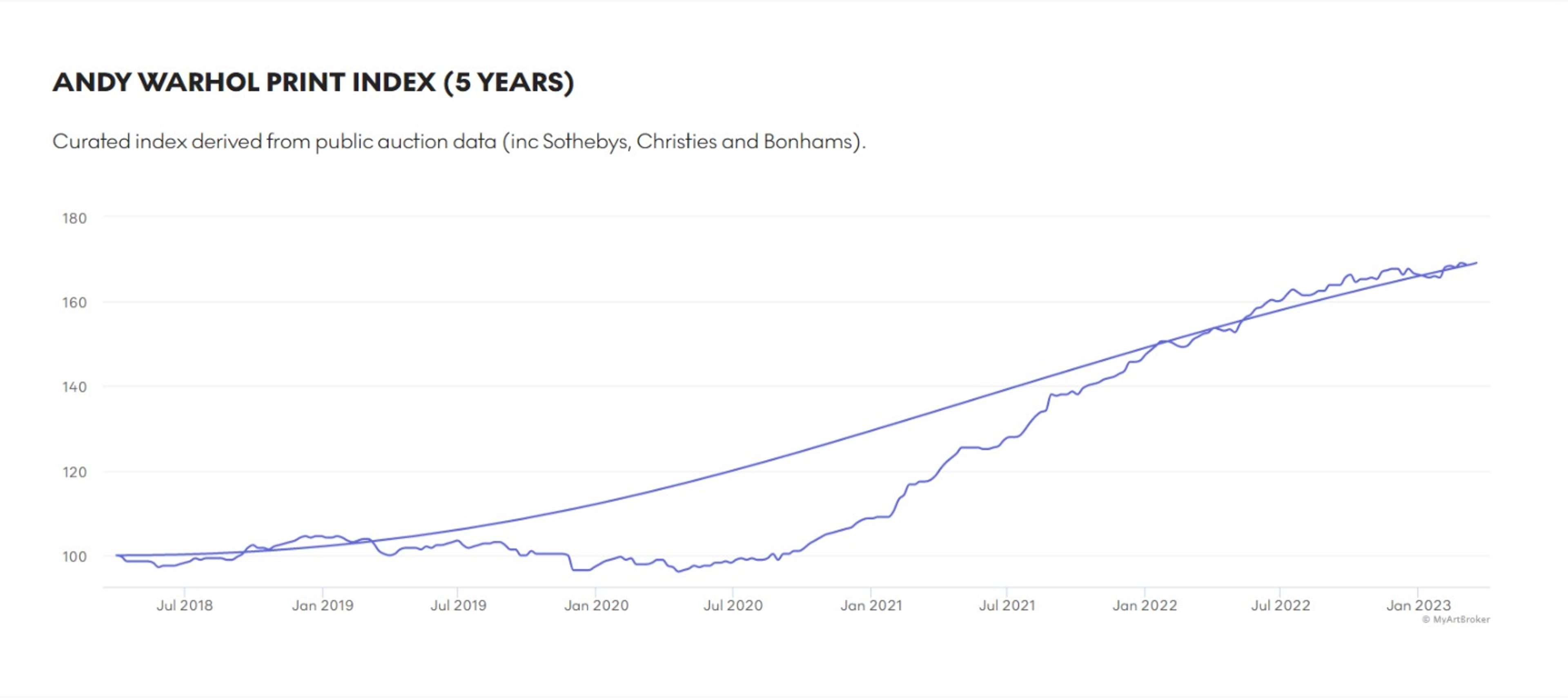 Andy Warhol Market Index - MyArtBroker