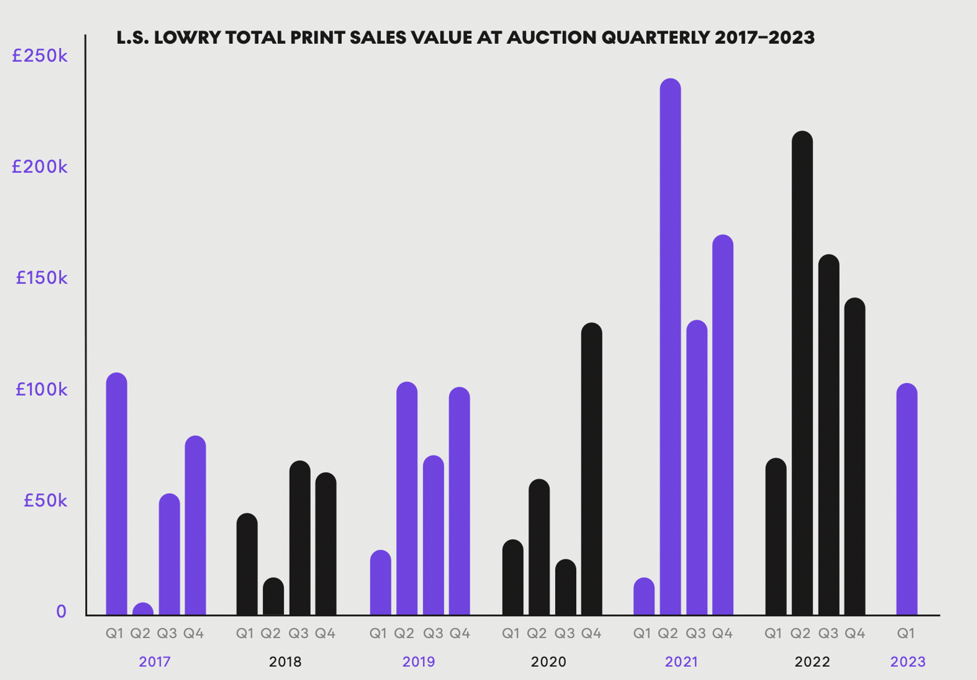 L. S. Lowry Total Print Sales Value At Auction Quarterly 2017-2023 - MyArtBroker