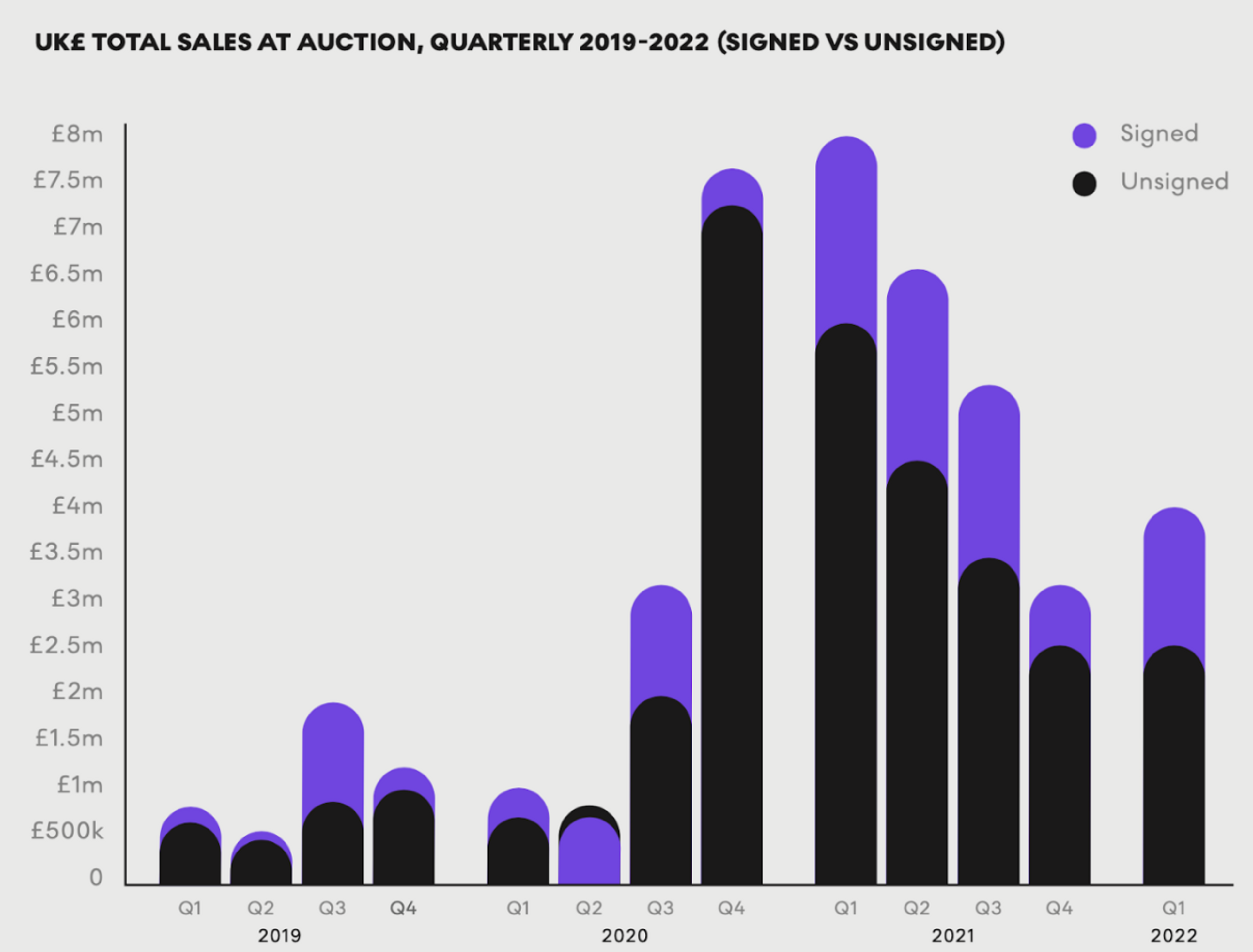 UK £ Total Sales at Auction, Quarterly 2019-2022