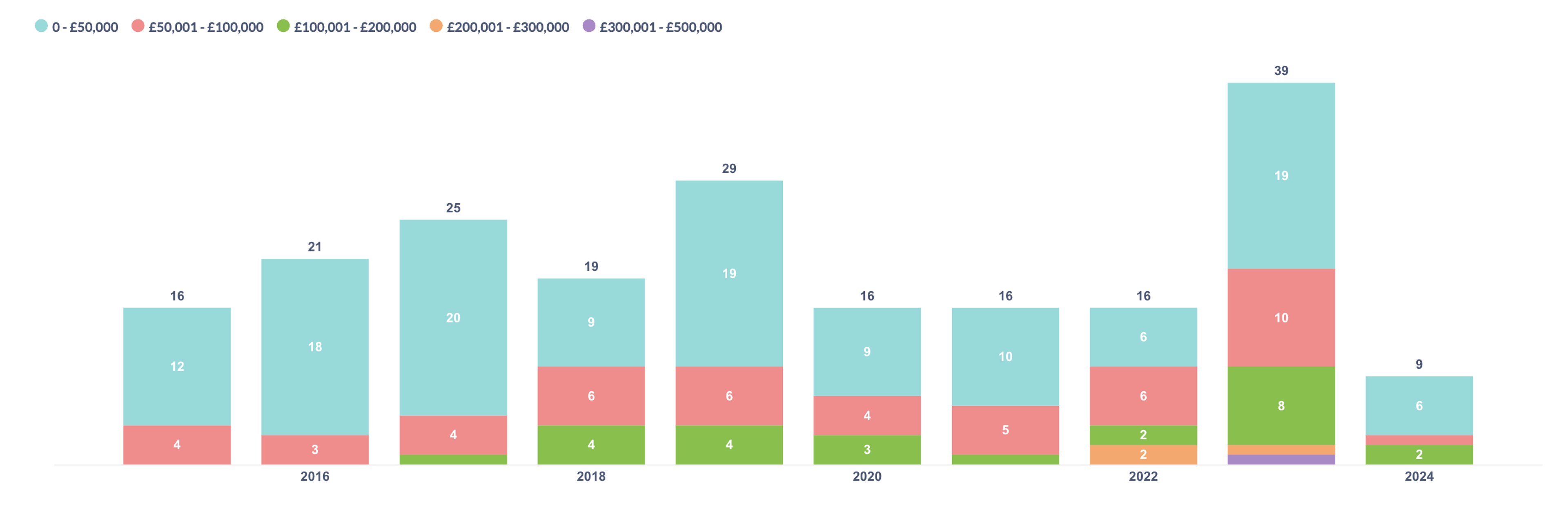 Stacked bar chart, Andy Warhol trial proof price distribution by sales value. 