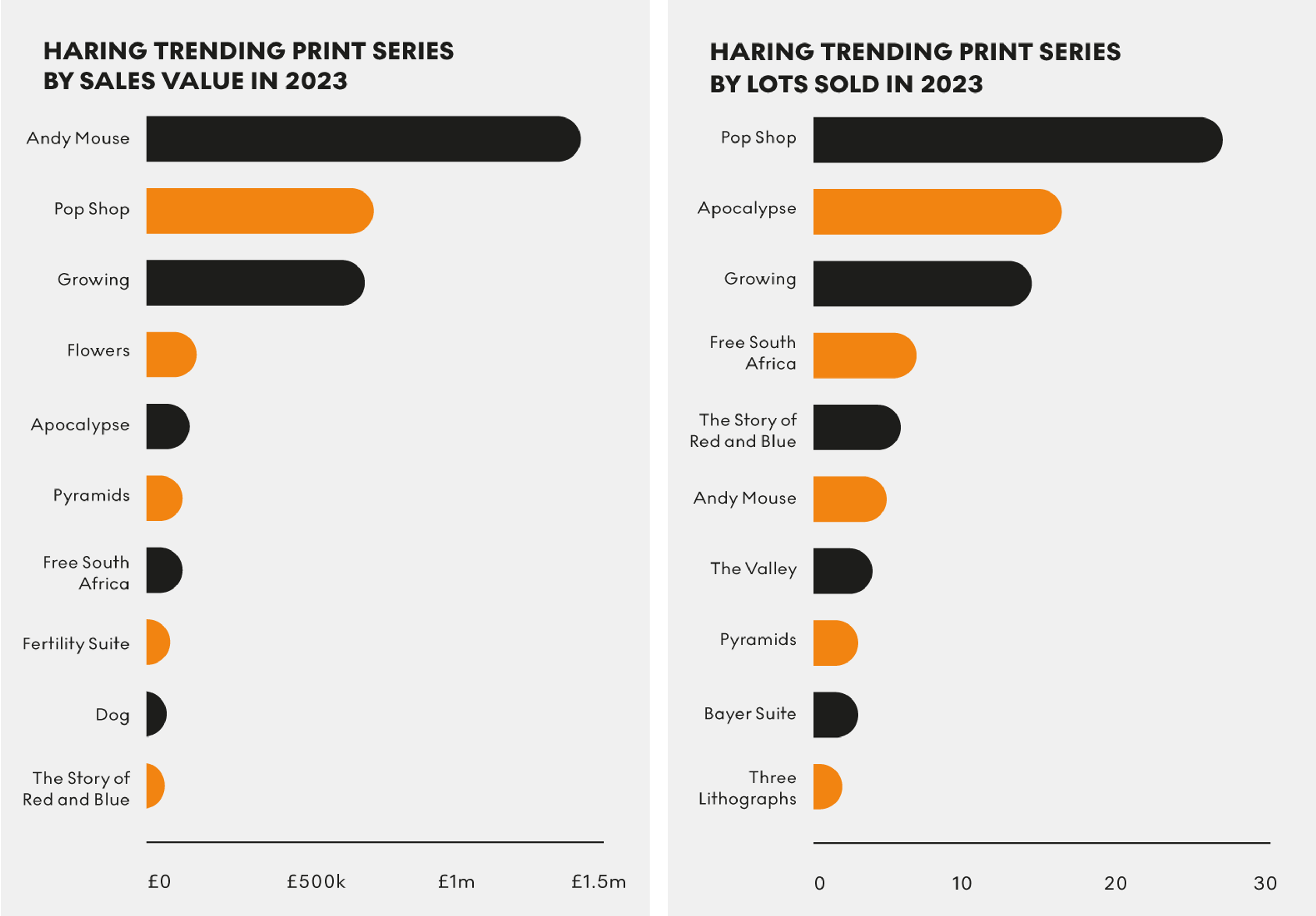 Haring Trending Print Series: Sales Value x Lots Sold In 2023 - MyArtBroker 2024