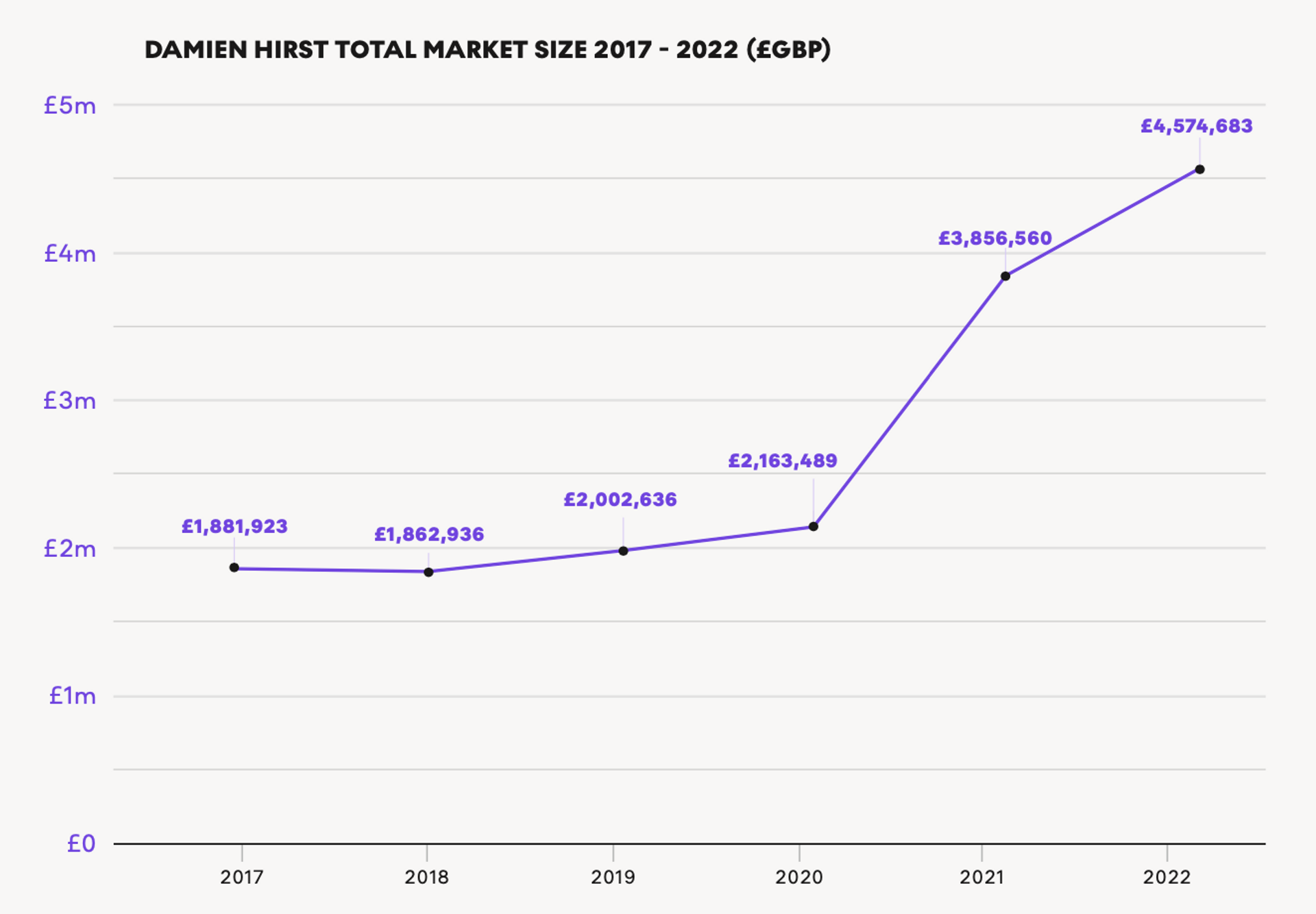 Damien Hirst Total Market Size 2017 - 2022 (£GBP)