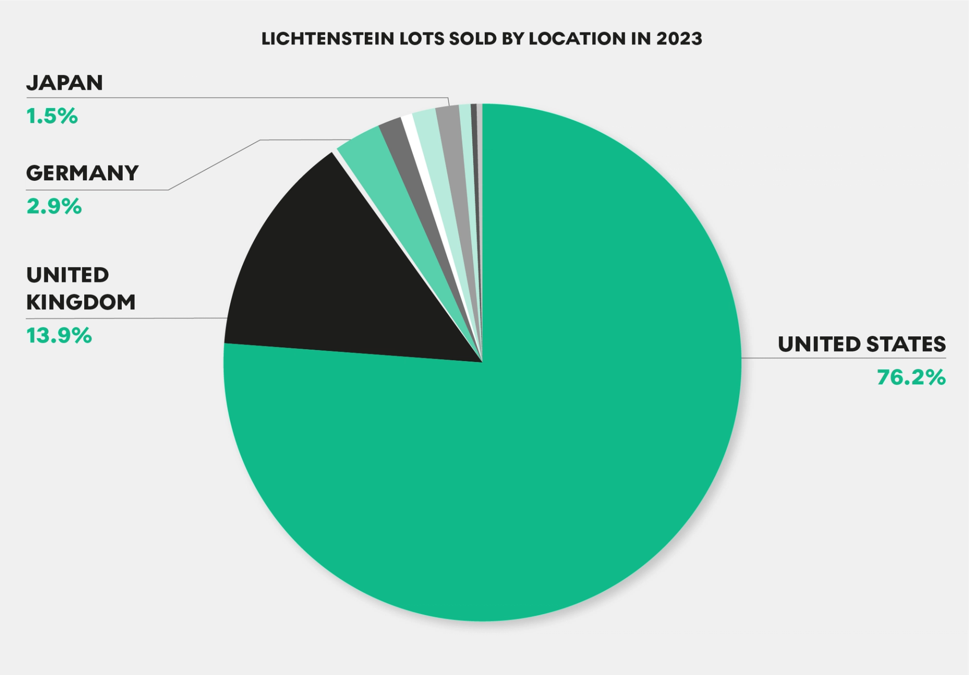 Lichtenstein Lots Sold By Location In 2023 by MyArtBroker 2024
