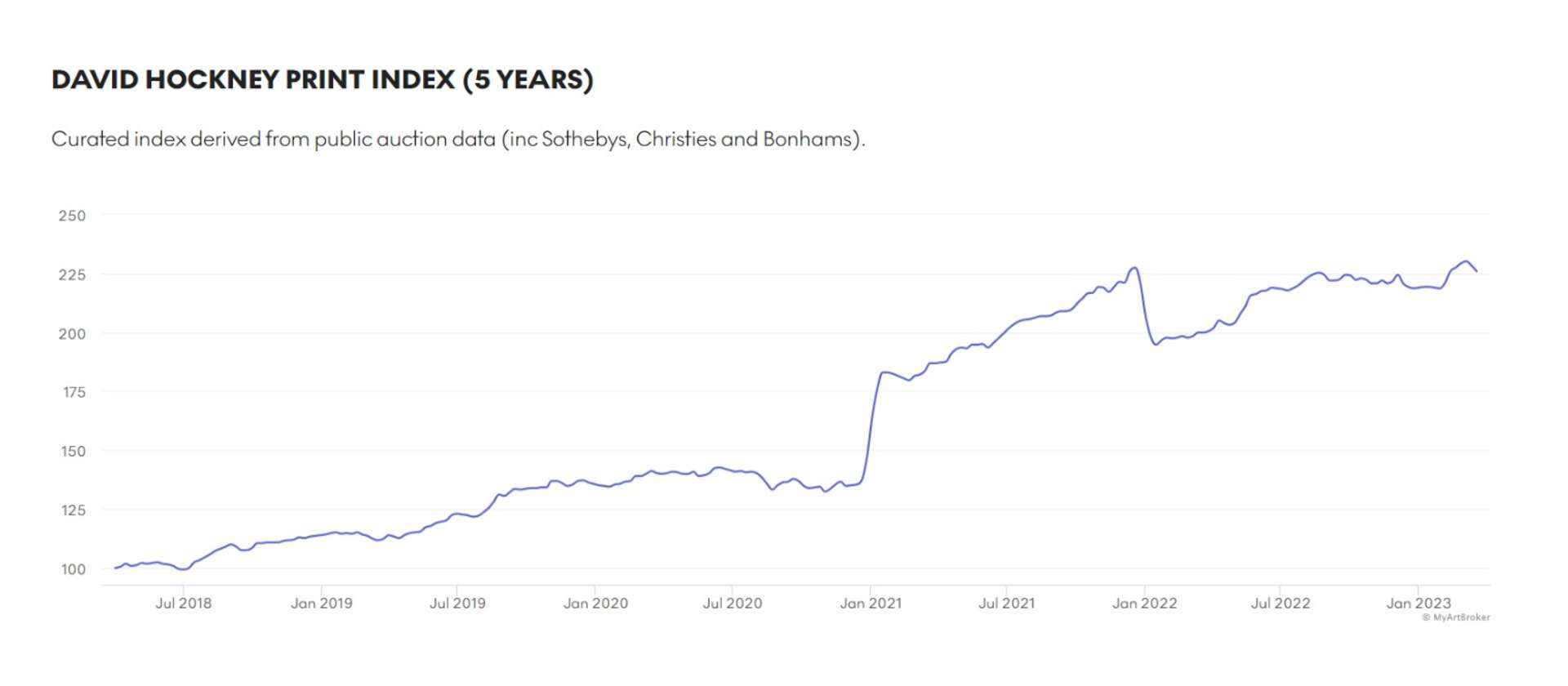 David Hockney Market Index - MyArtBroker