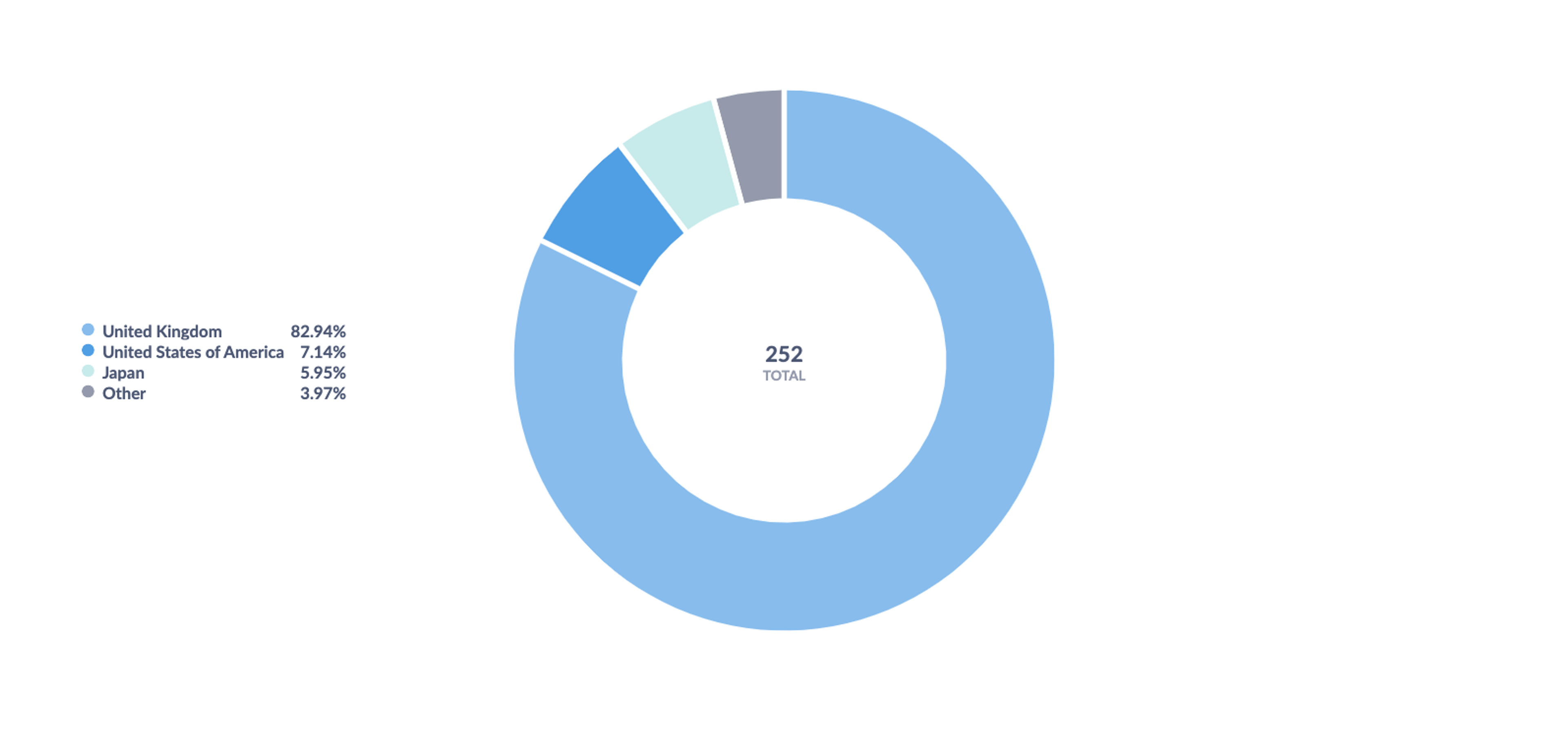 Pie chart illustrating Banksy print sales value by auction house in 2023. 