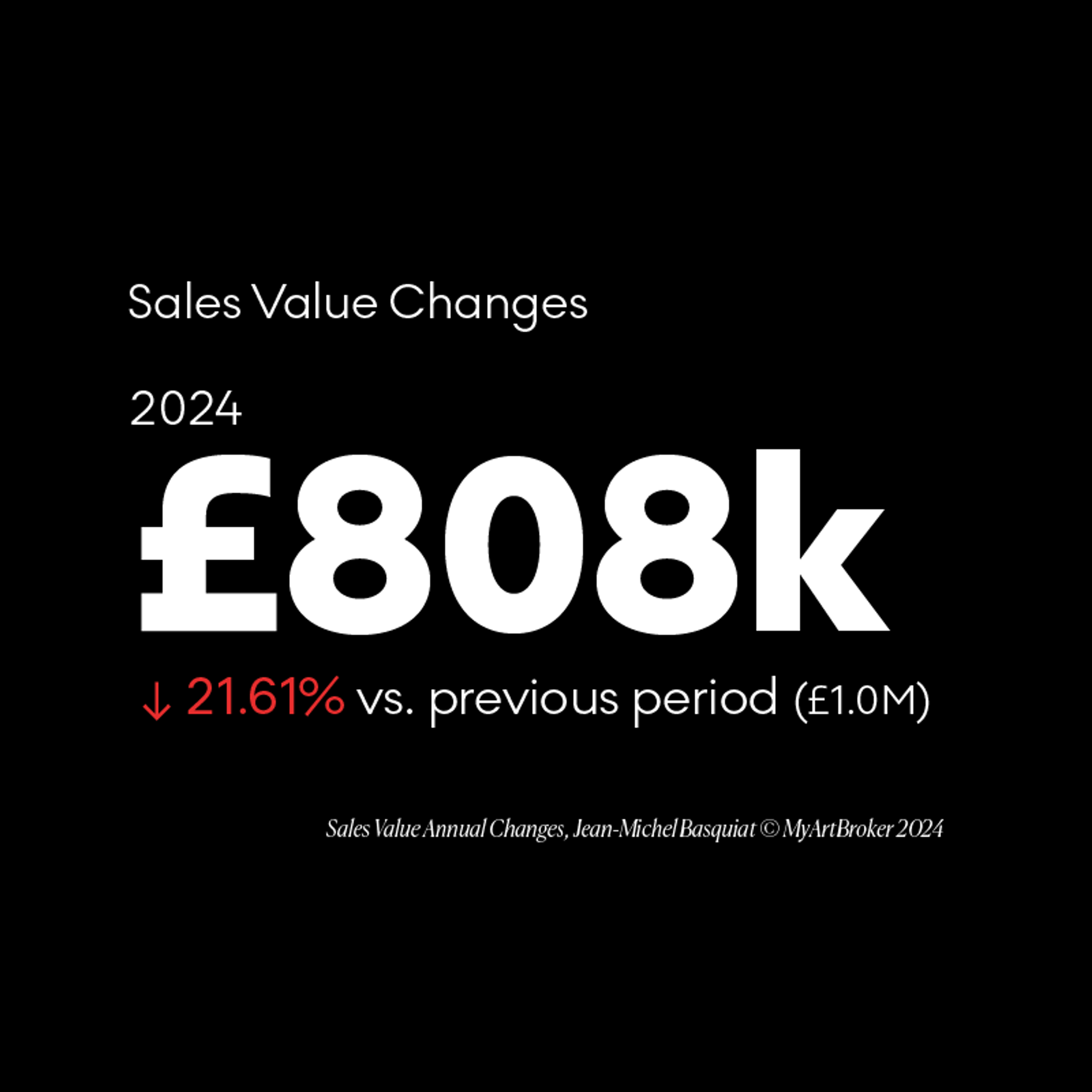 Jean-Michel Basquiat annual change in sales value - MyArtBroker 