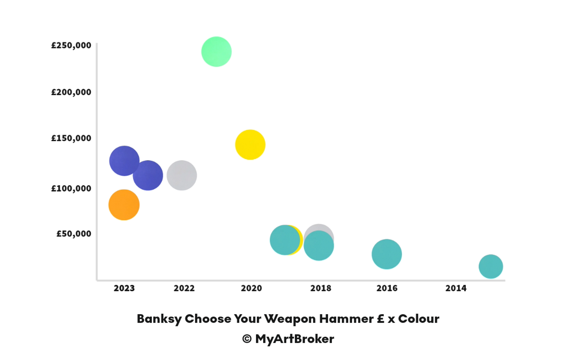 A bubble chart representing Banksy's Choose Your Weapon market performance categorised by the colours of individual print sales.