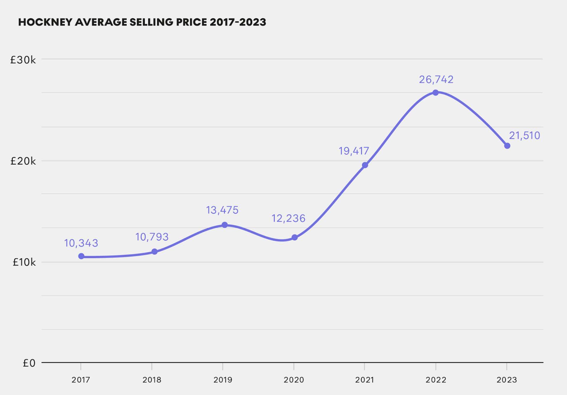 Hockney Average Selling Price 2017 - 2023 by MyArtBroker 2024