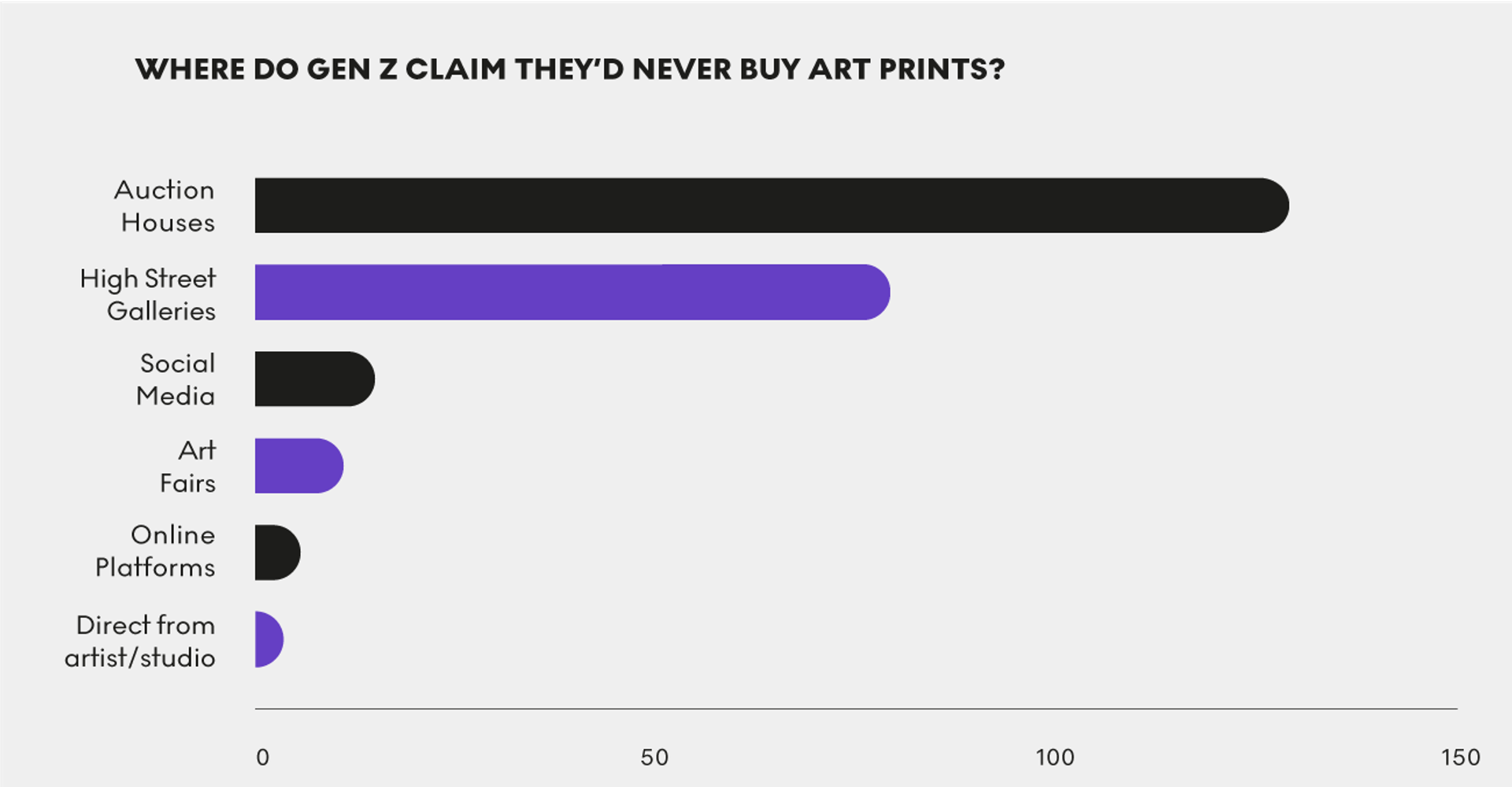 A graph showing where Gen Z claim they'd never buy art prints from